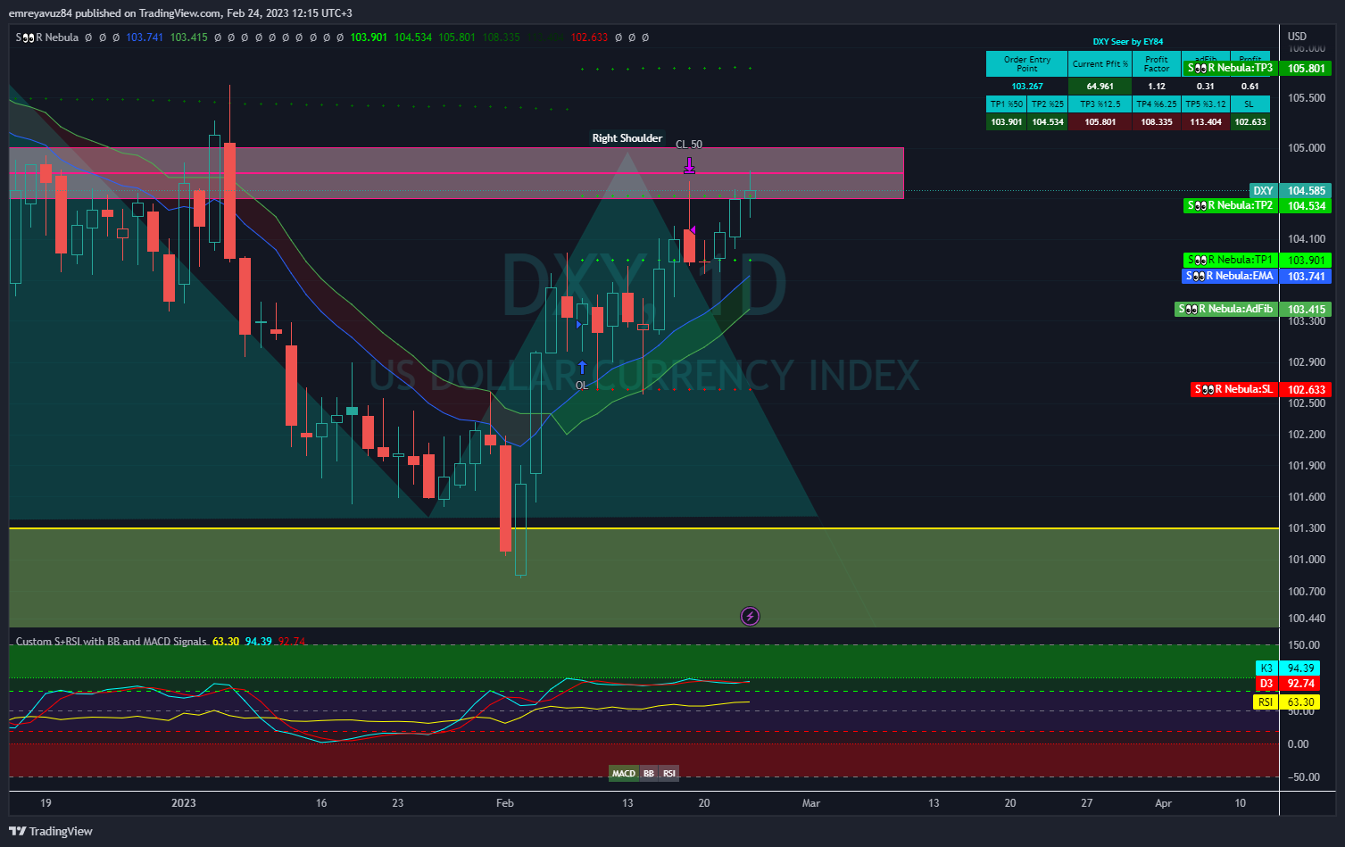 INDEX:DXY Chart Image by emreyavuz84