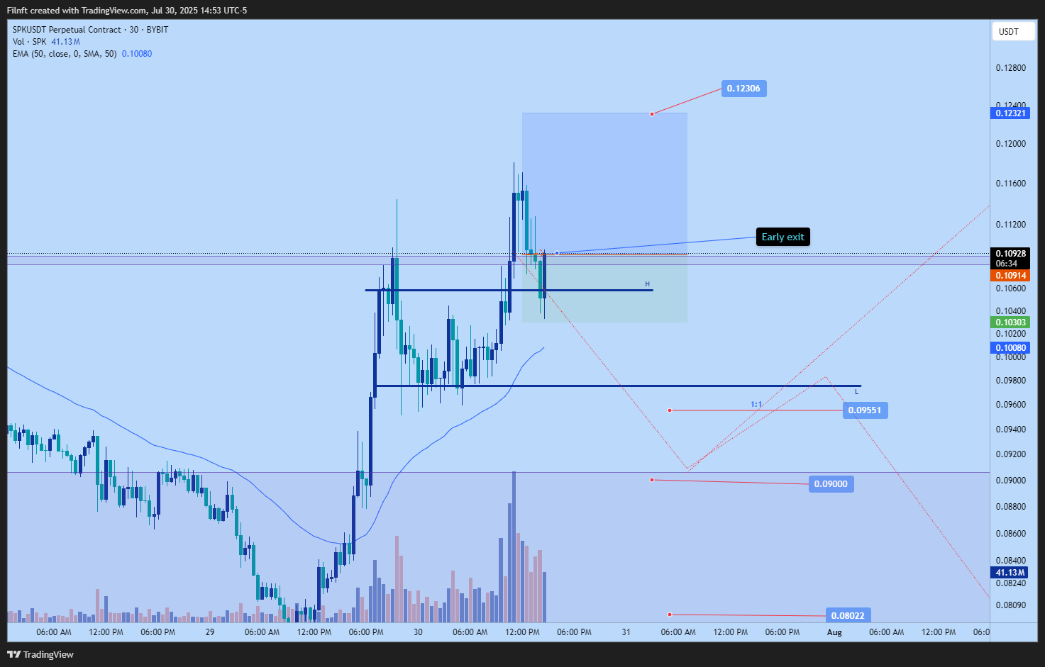 BYBIT:SPKUSDT.P Chart Image by Filnft
