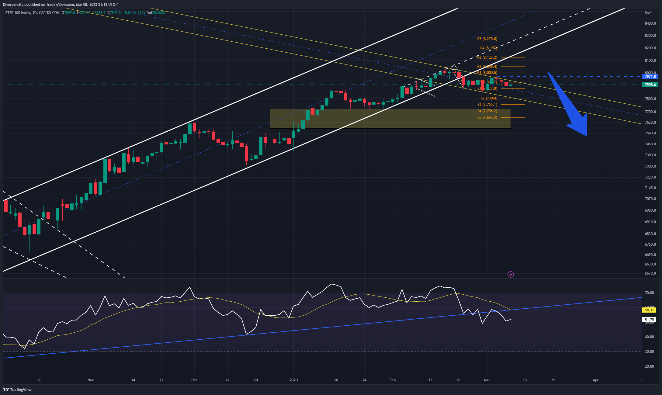 CAPITALCOM:UK100 Chart Image by Divergencify