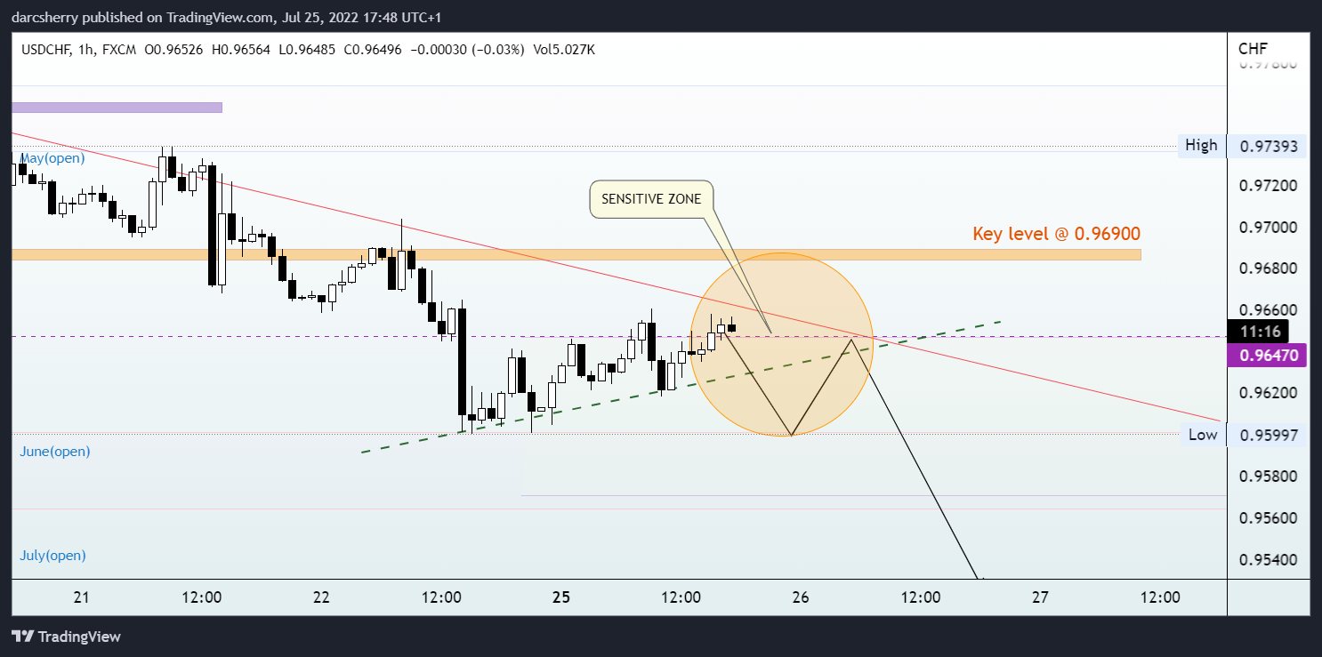 FX:USDCHF Chart Image by darcsherry