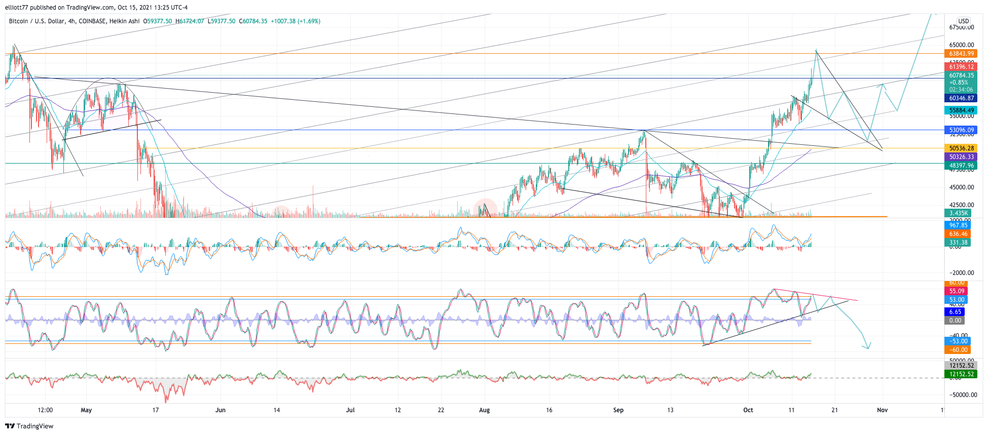 COINBASE:BTCUSD Chart Image by elliott77