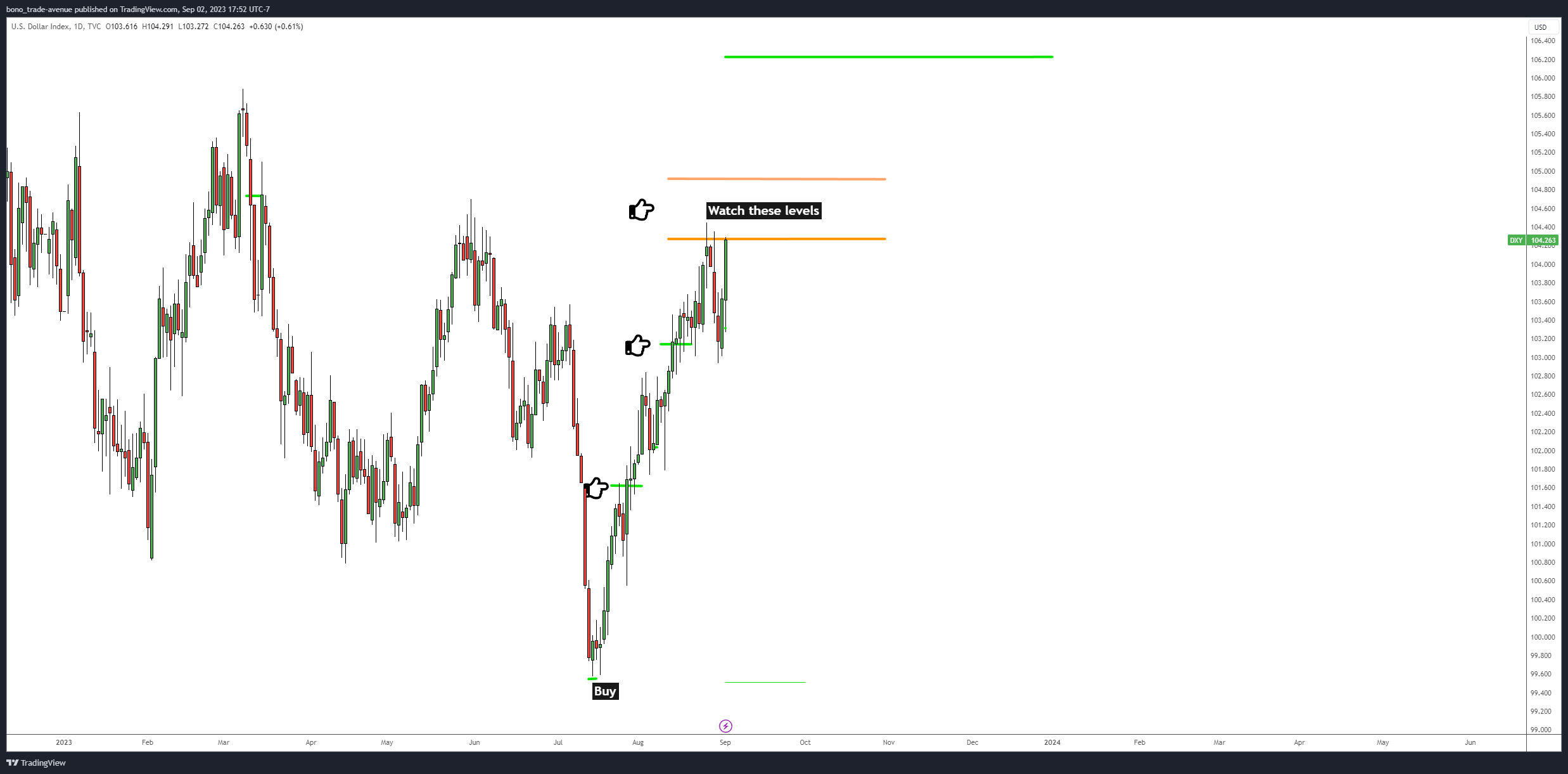 TVC:DXY Chart Image by bono_trade-avenue