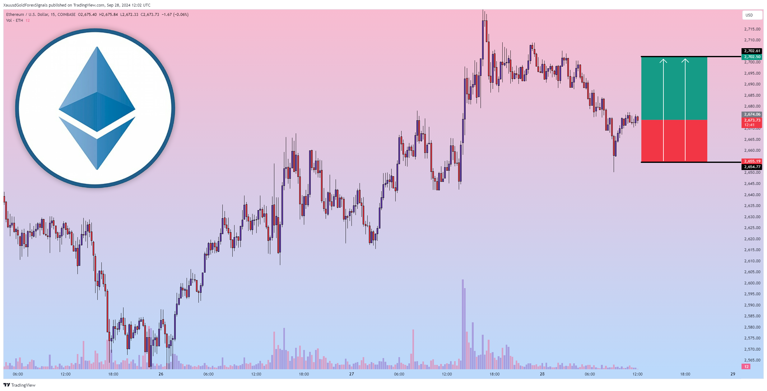 COINBASE:ETHUSD Chart Image by XauusdGoldForexSignals
