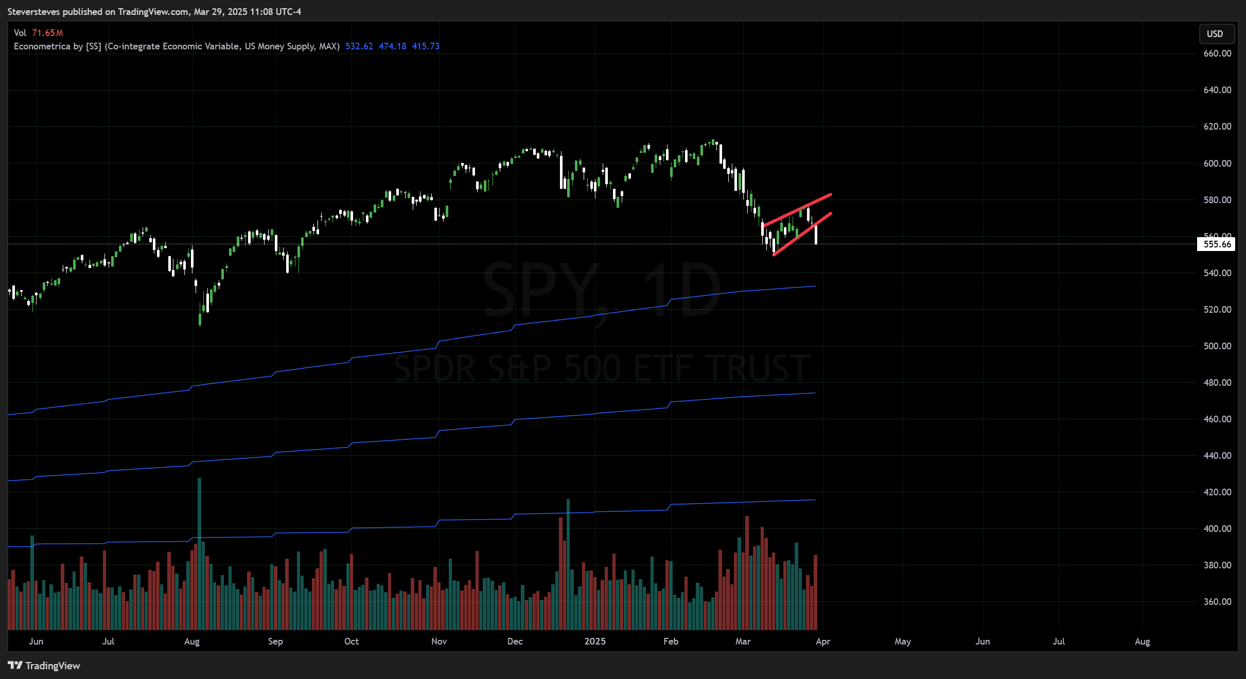 BATS:SPY Chart Image by Steversteves