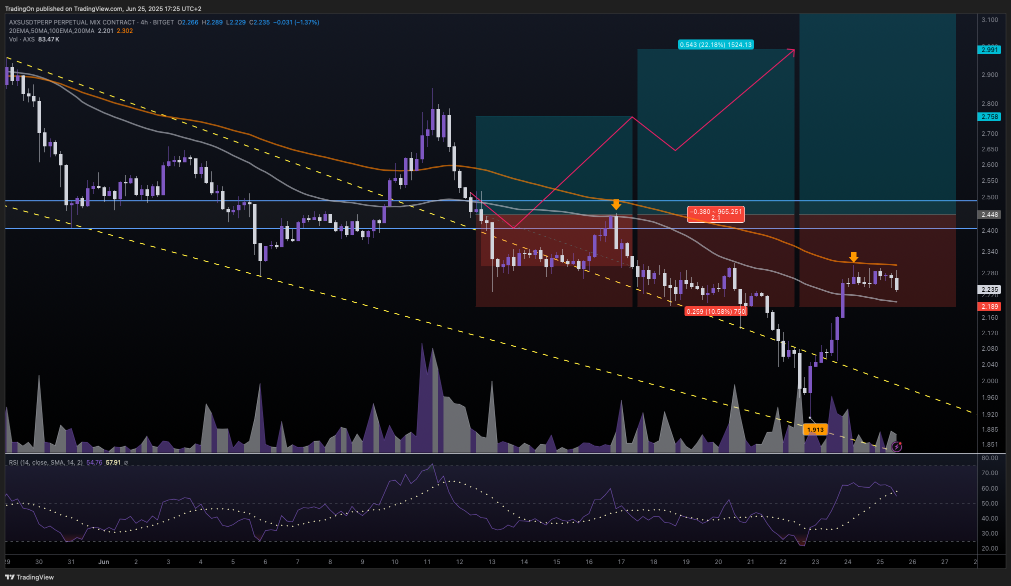 BITGET:AXSUSDT.P Chart Image by TradingOn