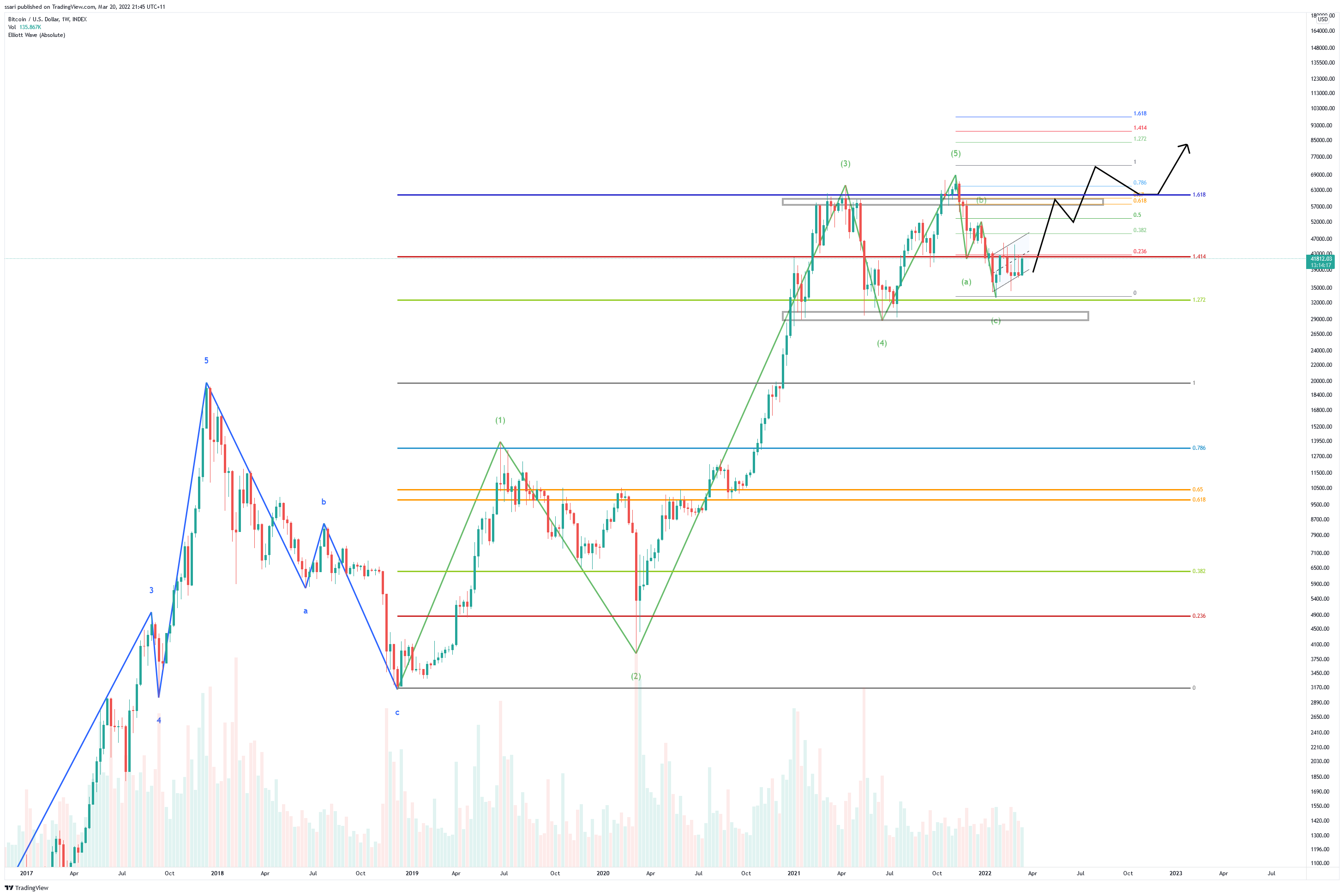INDEX:BTCUSD Chart Image by ssari