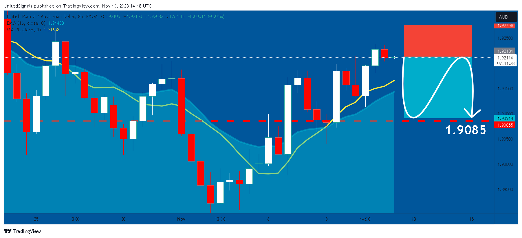 FX:GBPAUD Chart Image by UnitedSignals