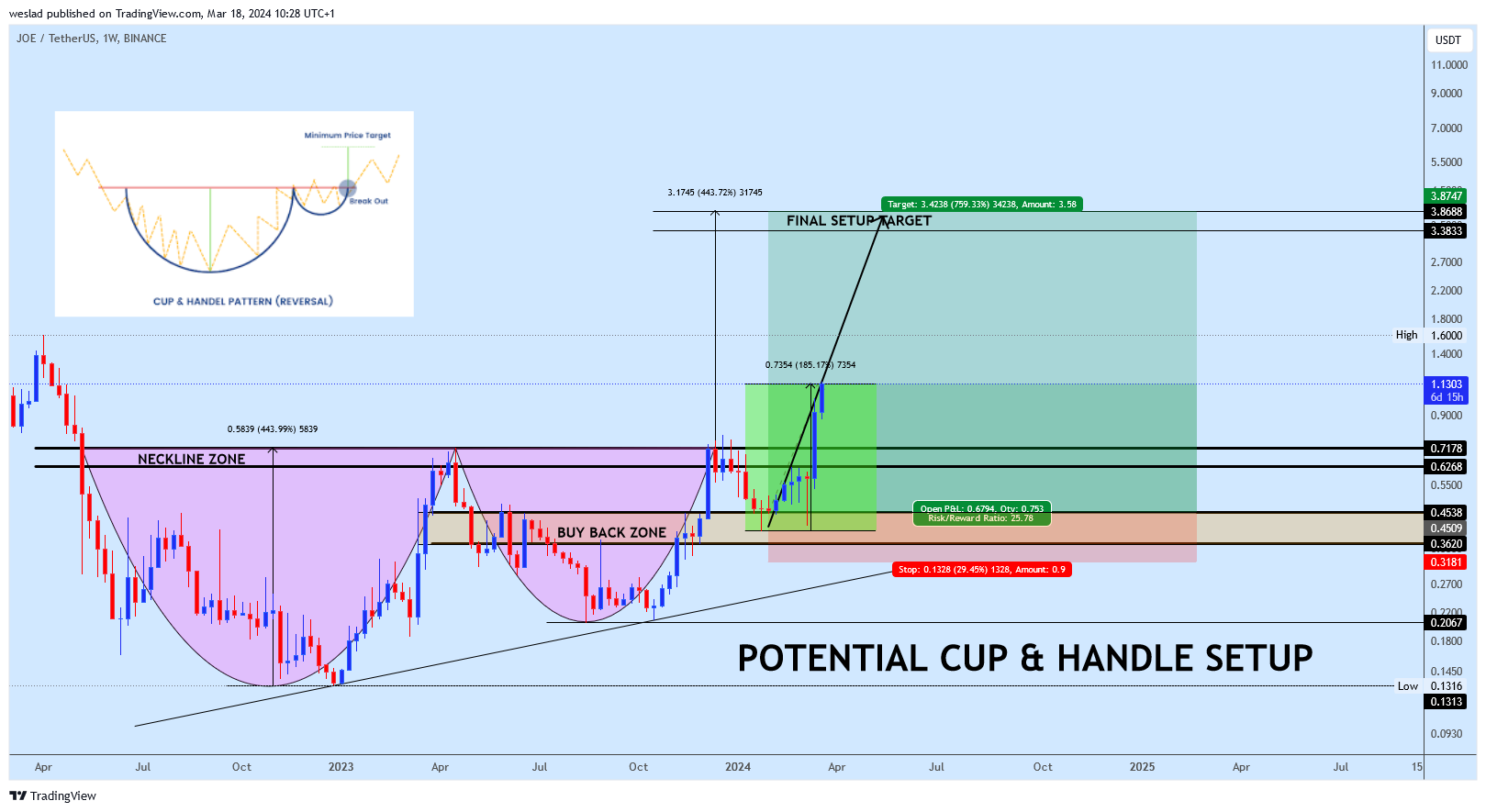 BINANCE:JOEUSDT Chart Image by weslad