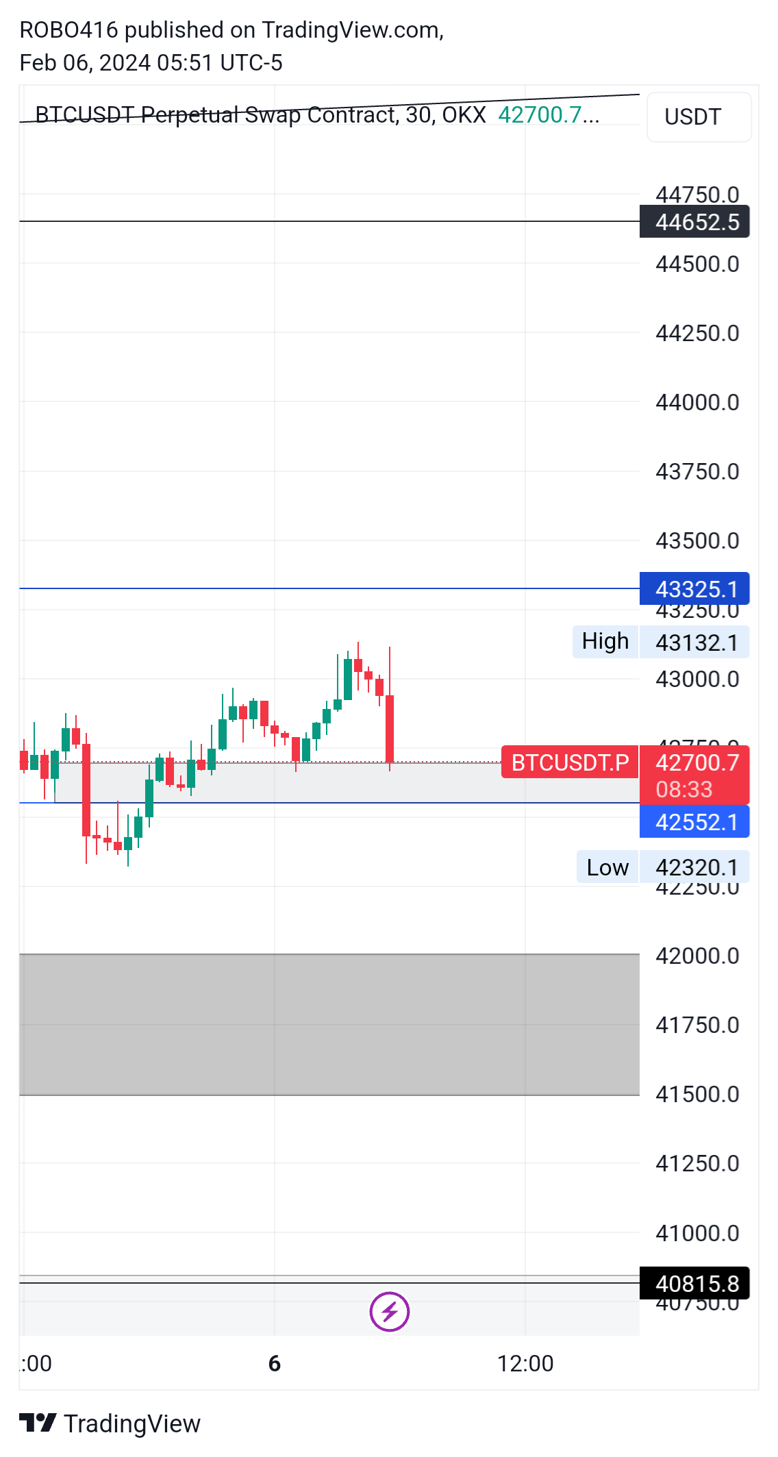 OKX:BTCUSDT.P Chart Image by ROBO416