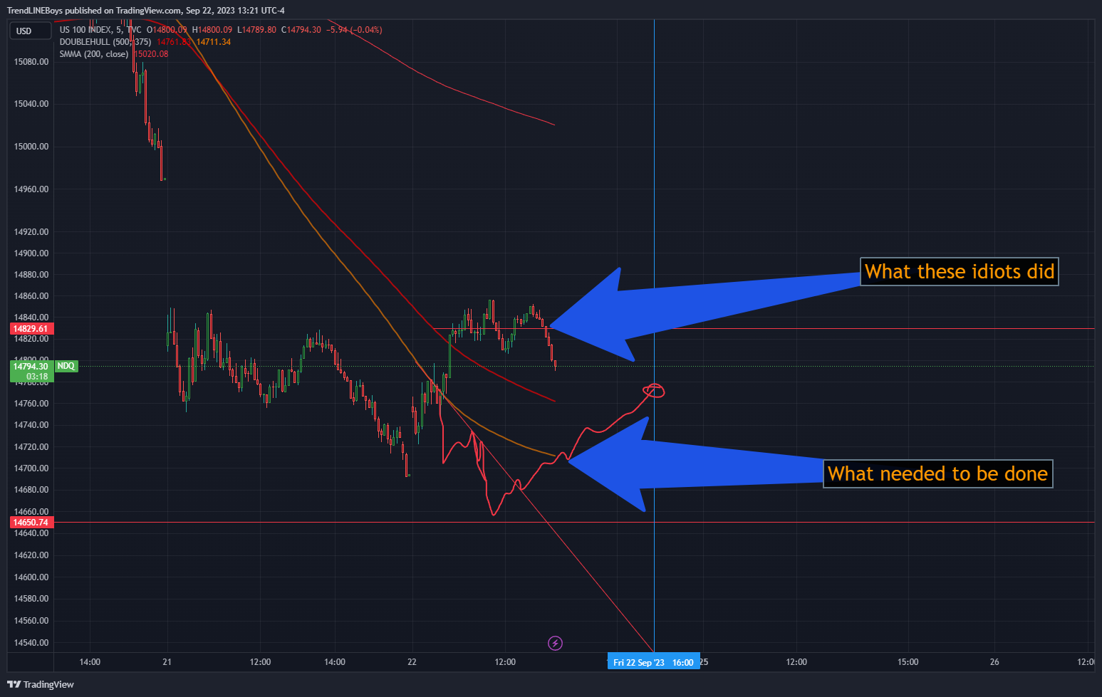 TVC:NDQ Chart Image by TrendLINEBoys