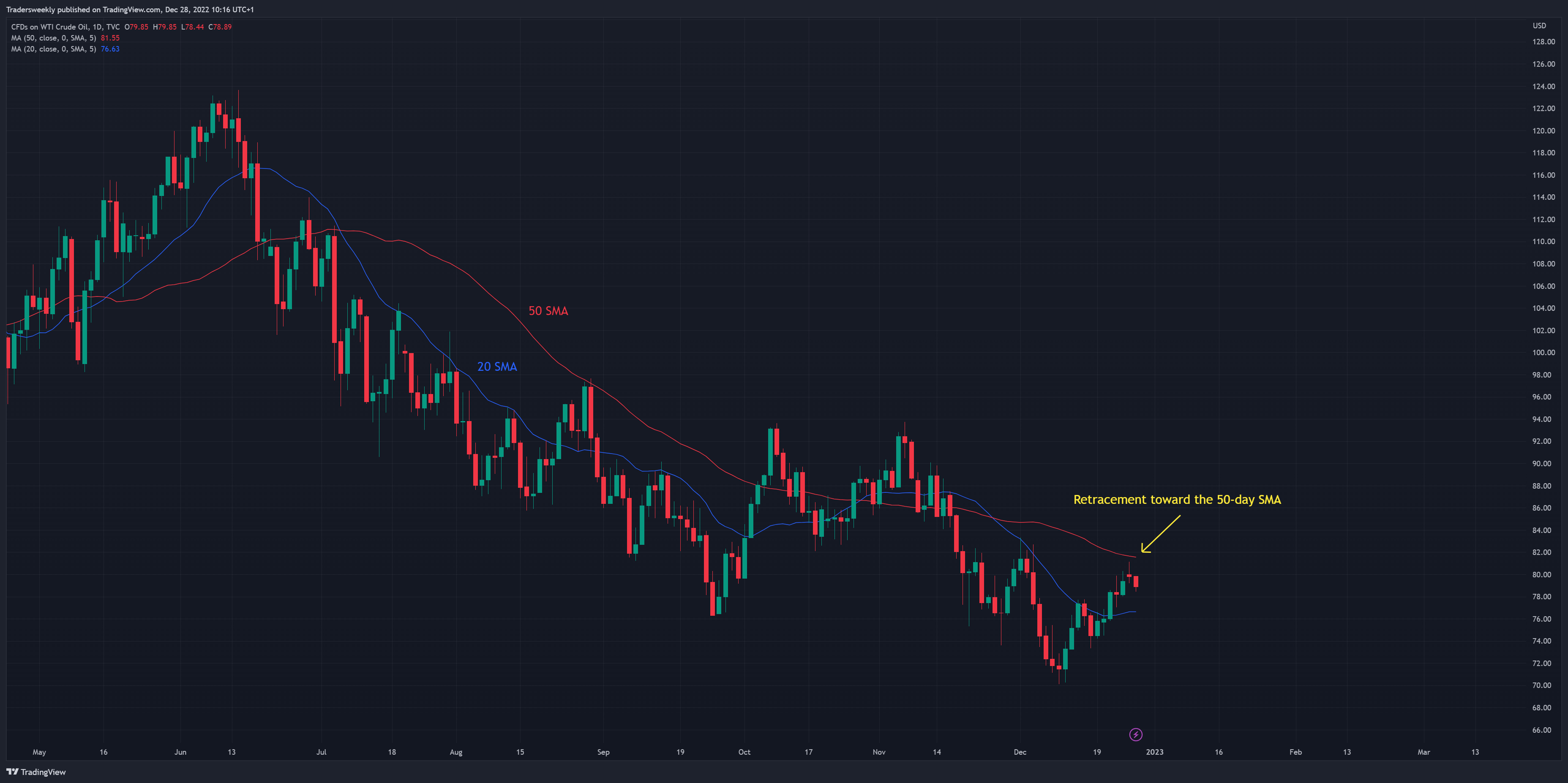 TVC:USOIL Chart Image by Tradersweekly
