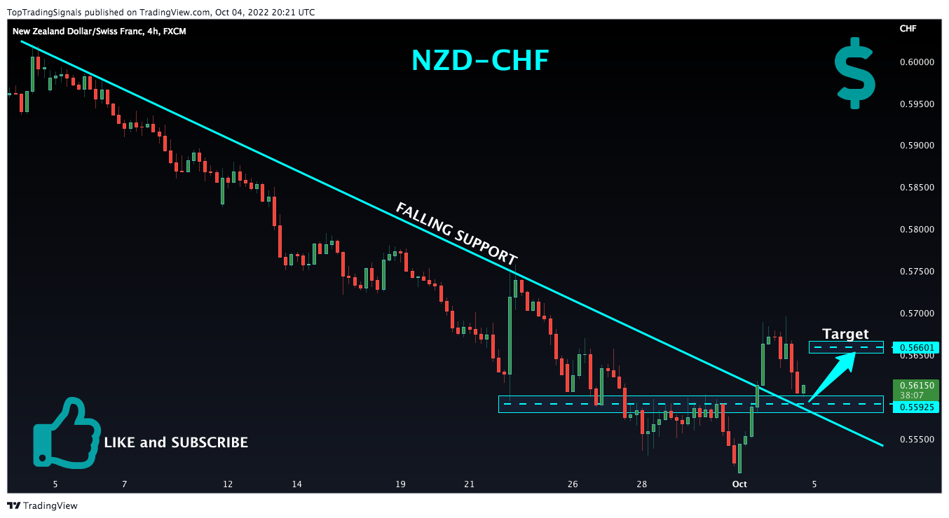 FX:NZDCHF Chart Image by TopTradingSignals