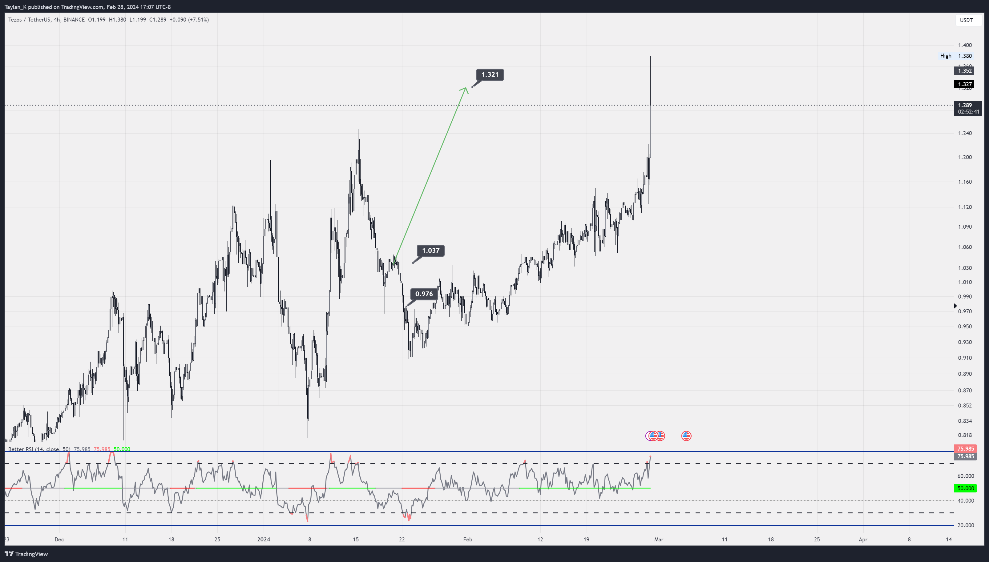 BINANCE:XTZUSDT Chart Image by Taylan_K
