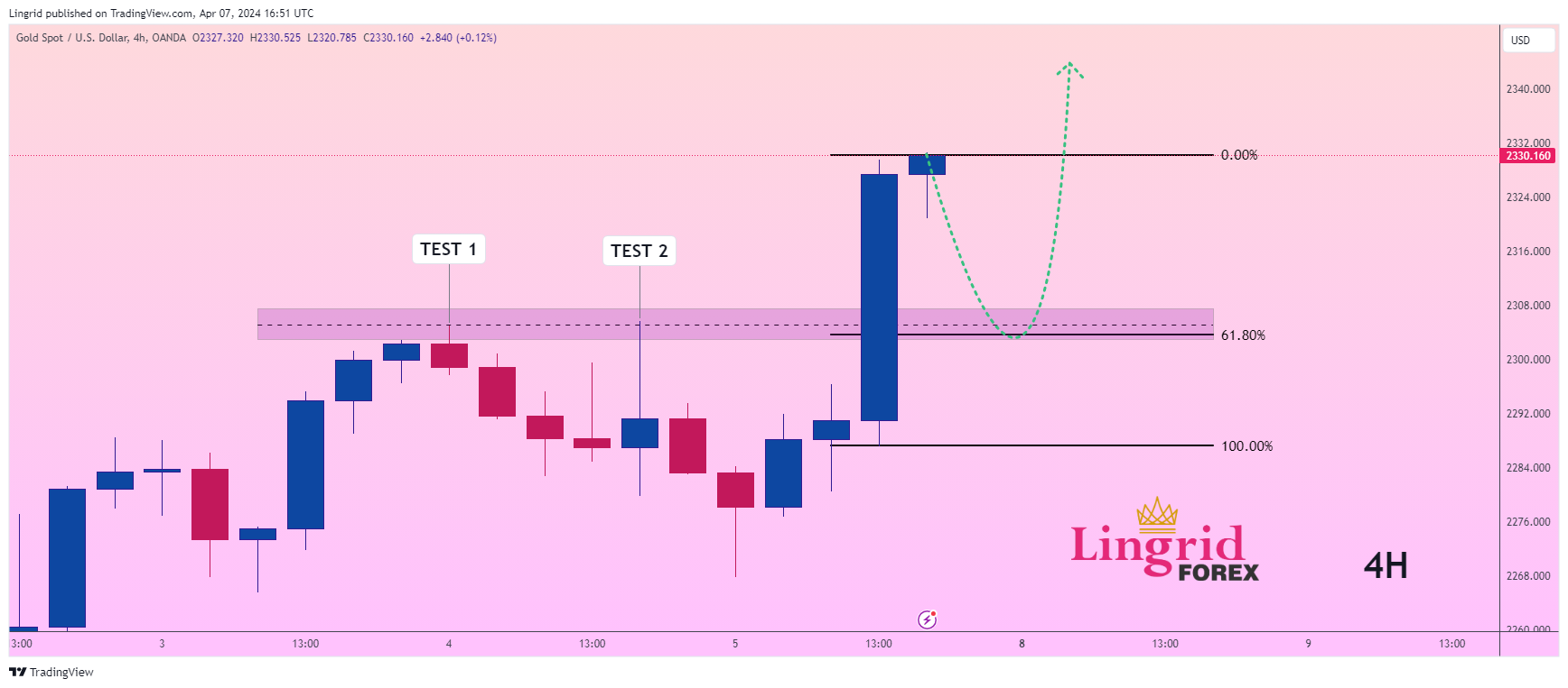 OANDA:XAUUSD Chart Image by Lingrid