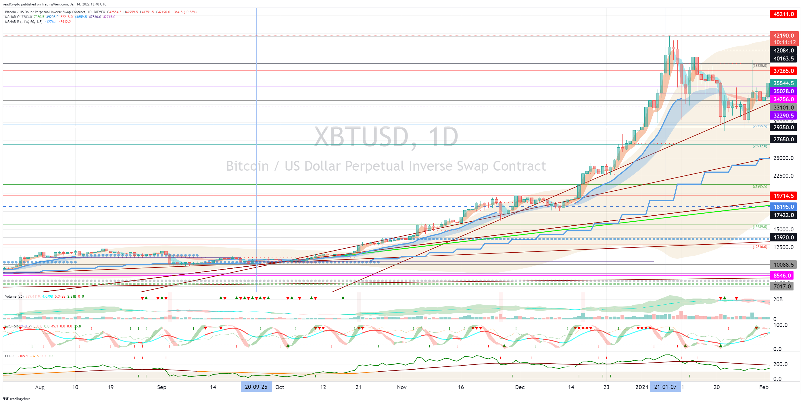 BITMEX:XBTUSD Chart Image by readCrypto