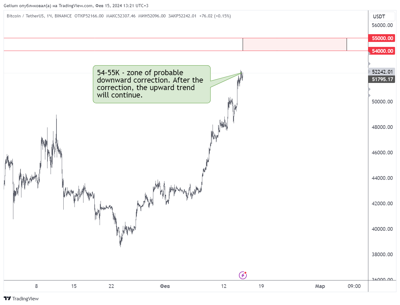 BINANCE:BTCUSDT Chart Image by Gelium