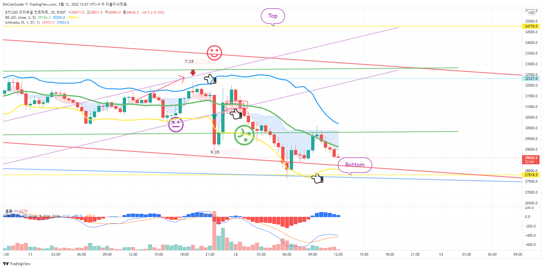 BYBIT:BTCUSD Chart Image by BitCoinGuide