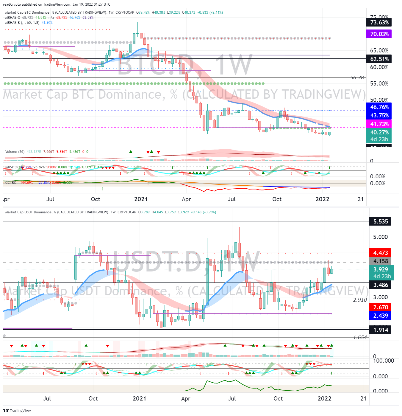 CRYPTOCAP:BTC.D Chart Image by readCrypto