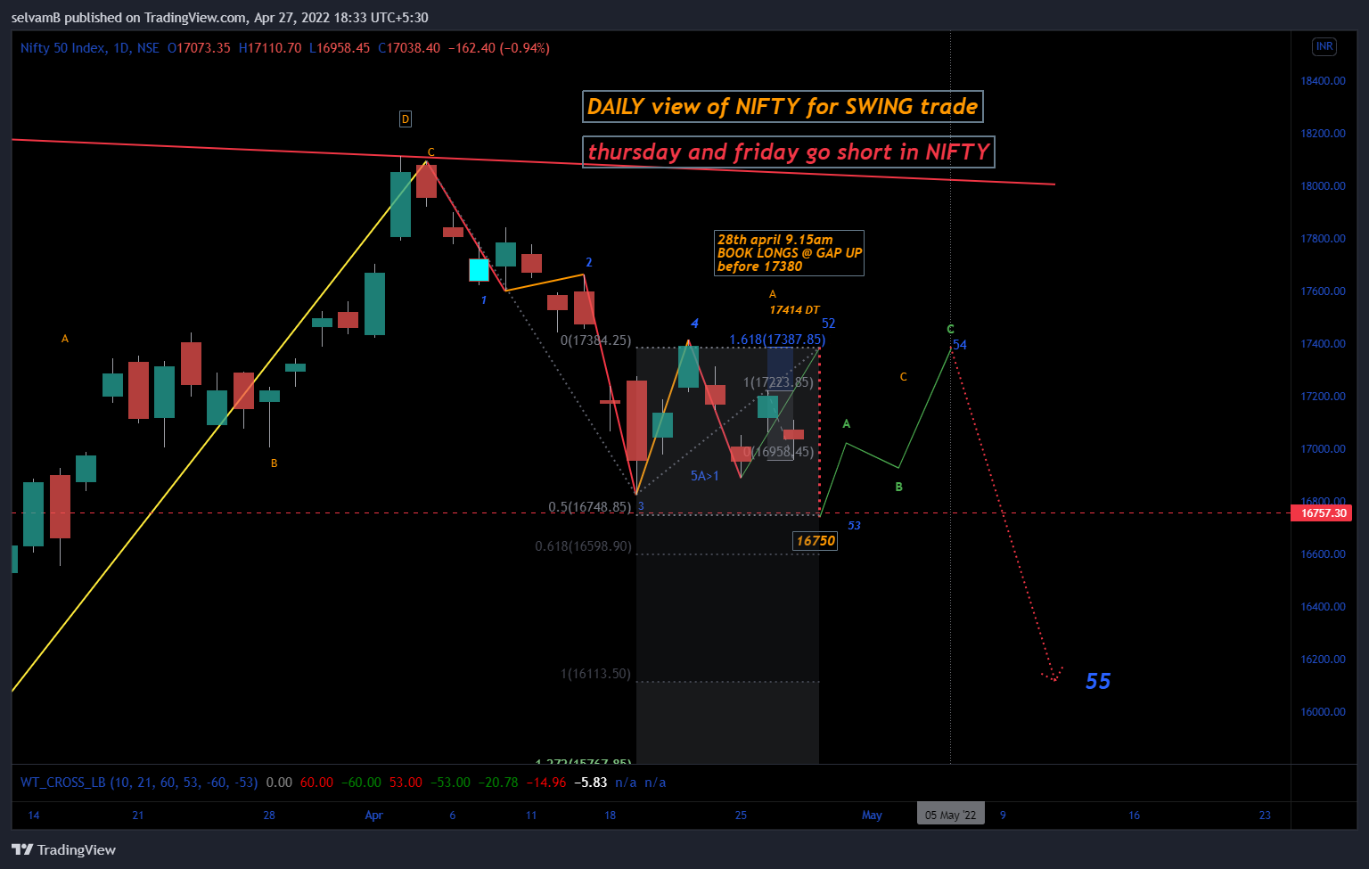 NSE:NIFTY Chart Image by selvamB