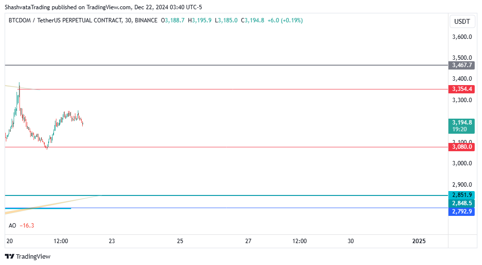 BINANCE:BTCDOMUSDT.P Chart Image by ShashvataTrading
