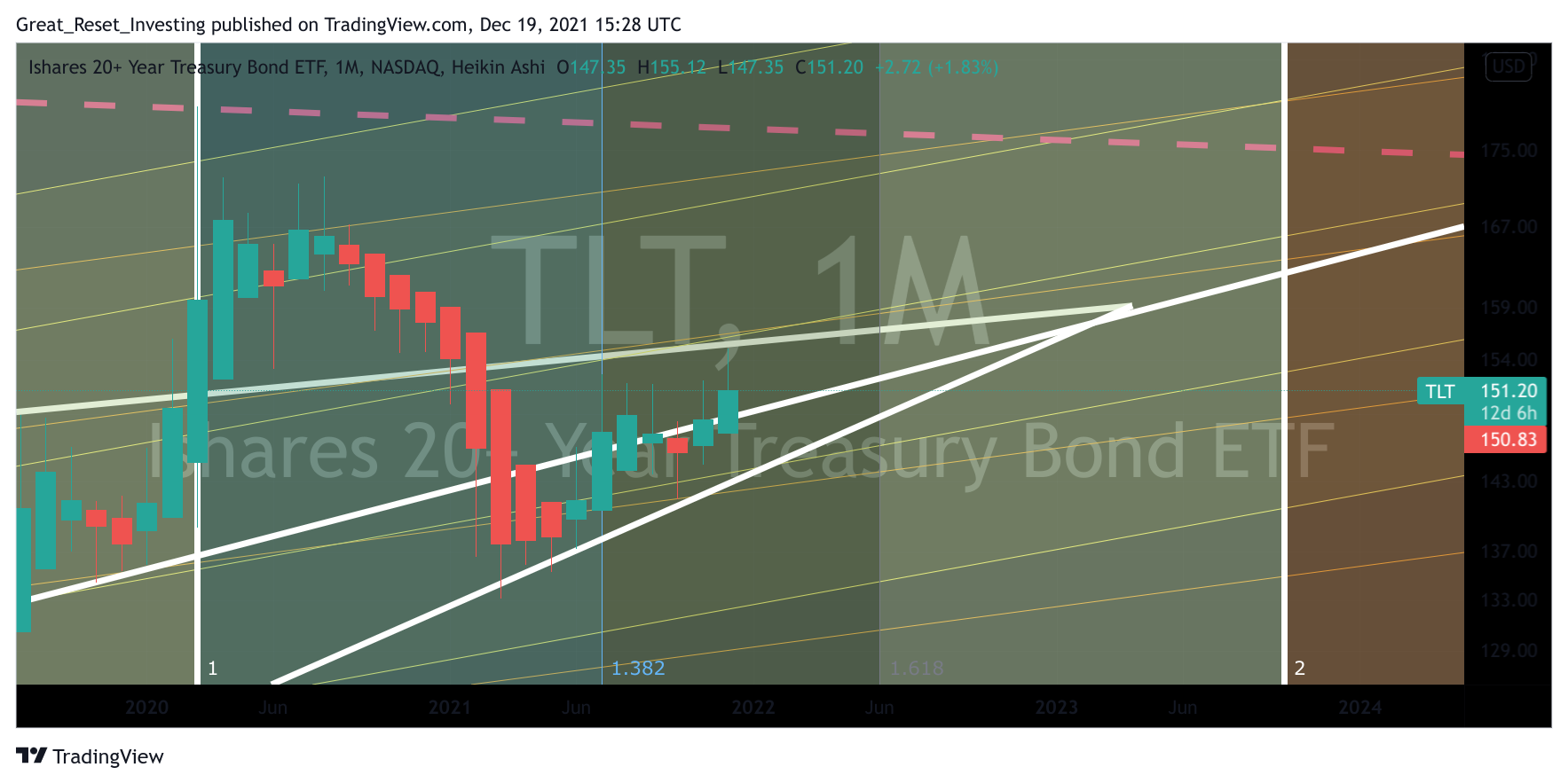 NASDAQ:TLT Chart Image by Great_Reset_Investing