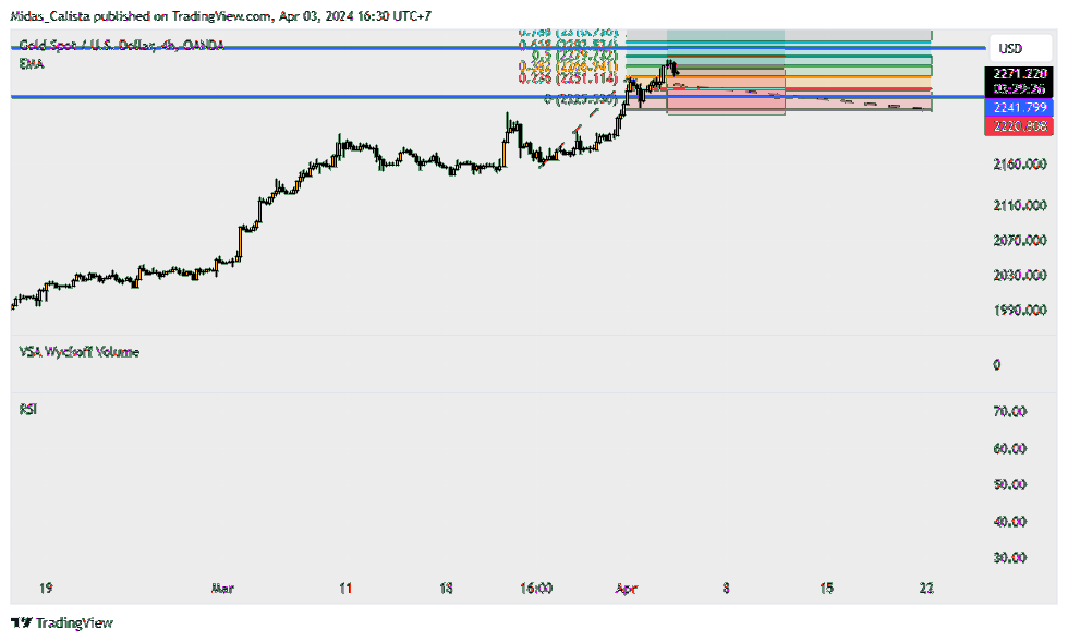 OANDA:XAUUSD Chart Image by Midas_Calista