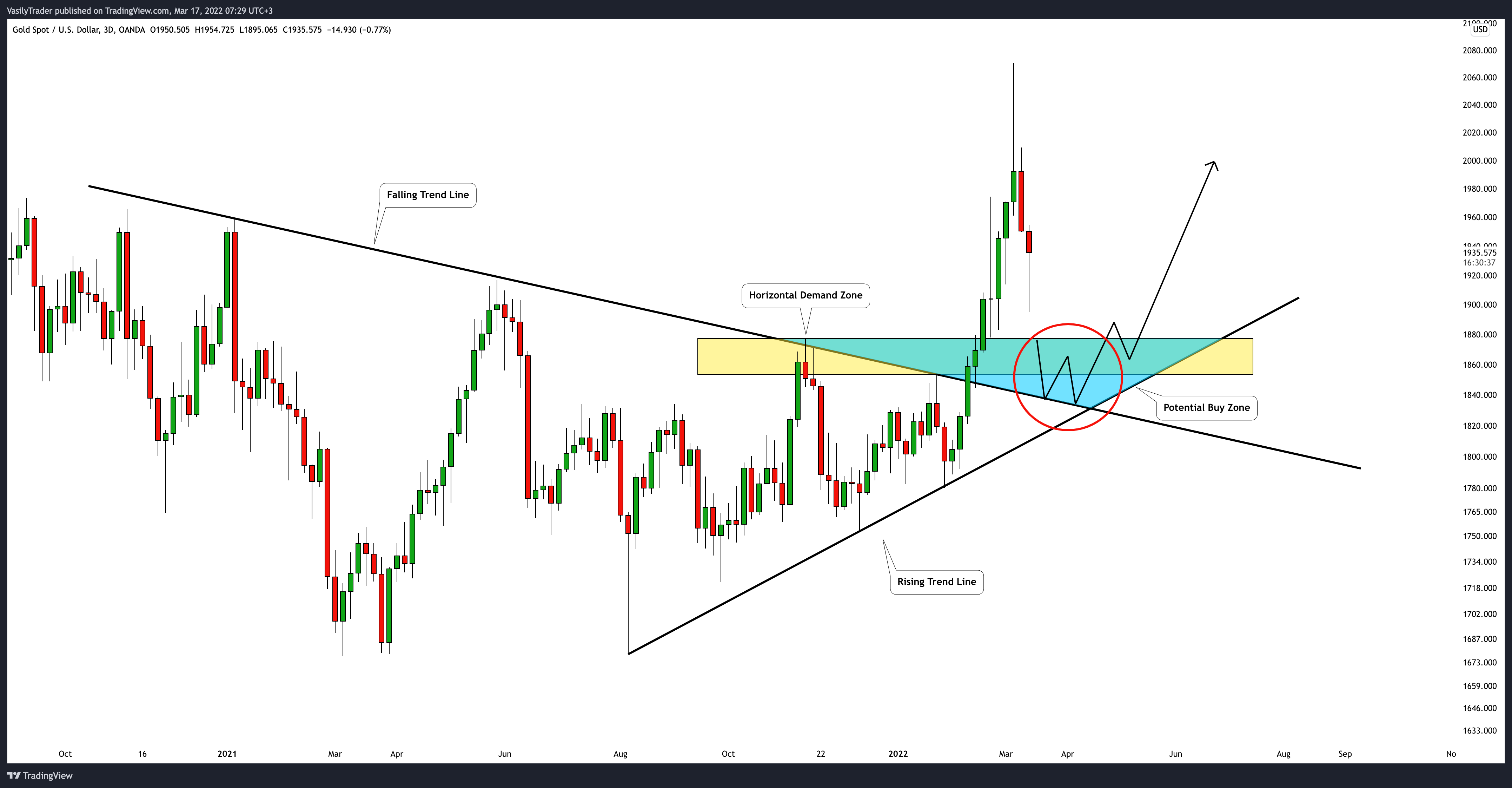OANDA:XAUUSD Chart Image by VasilyTrader