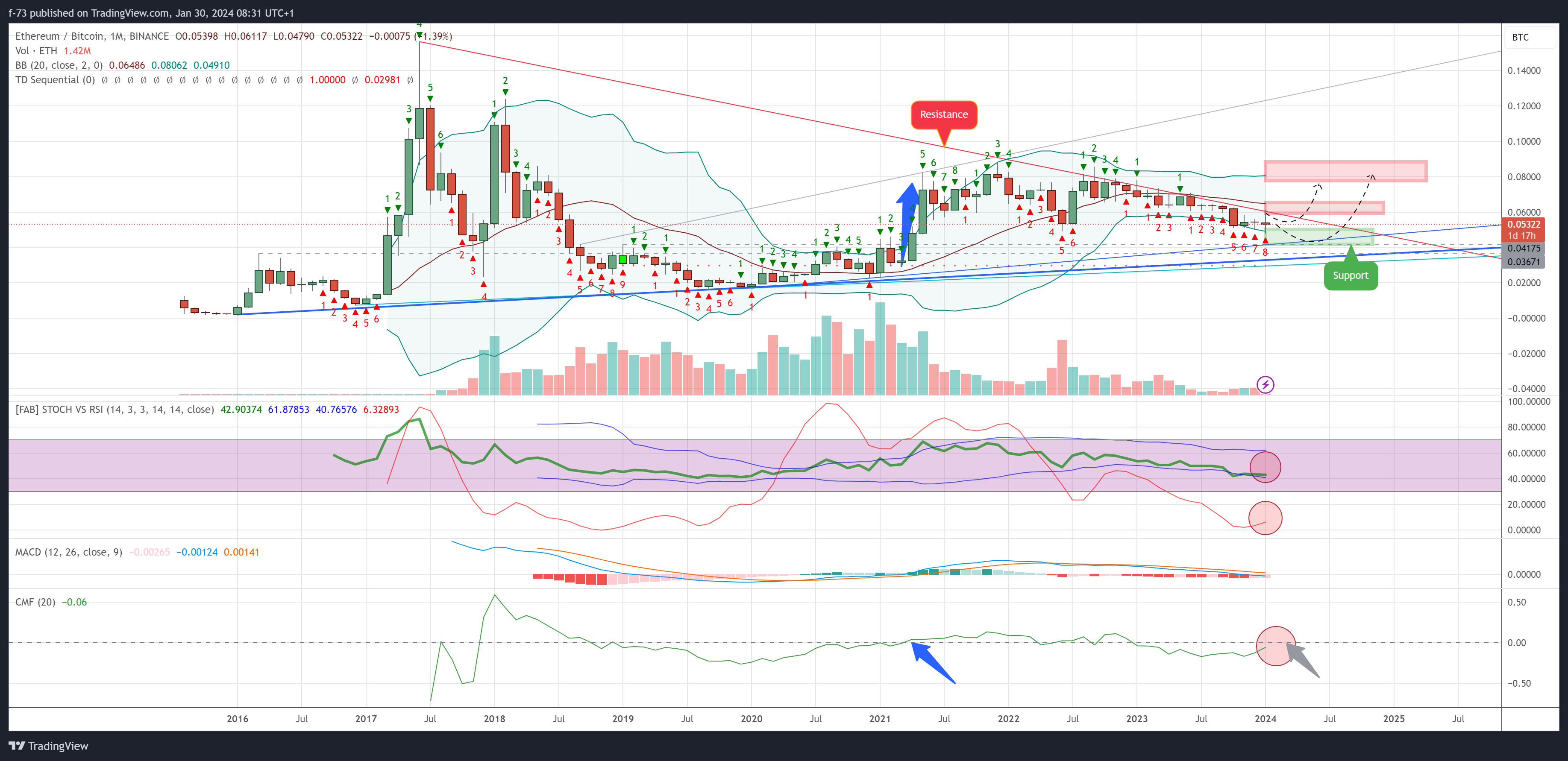 BINANCE:ETHBTC Chart Image by f-73