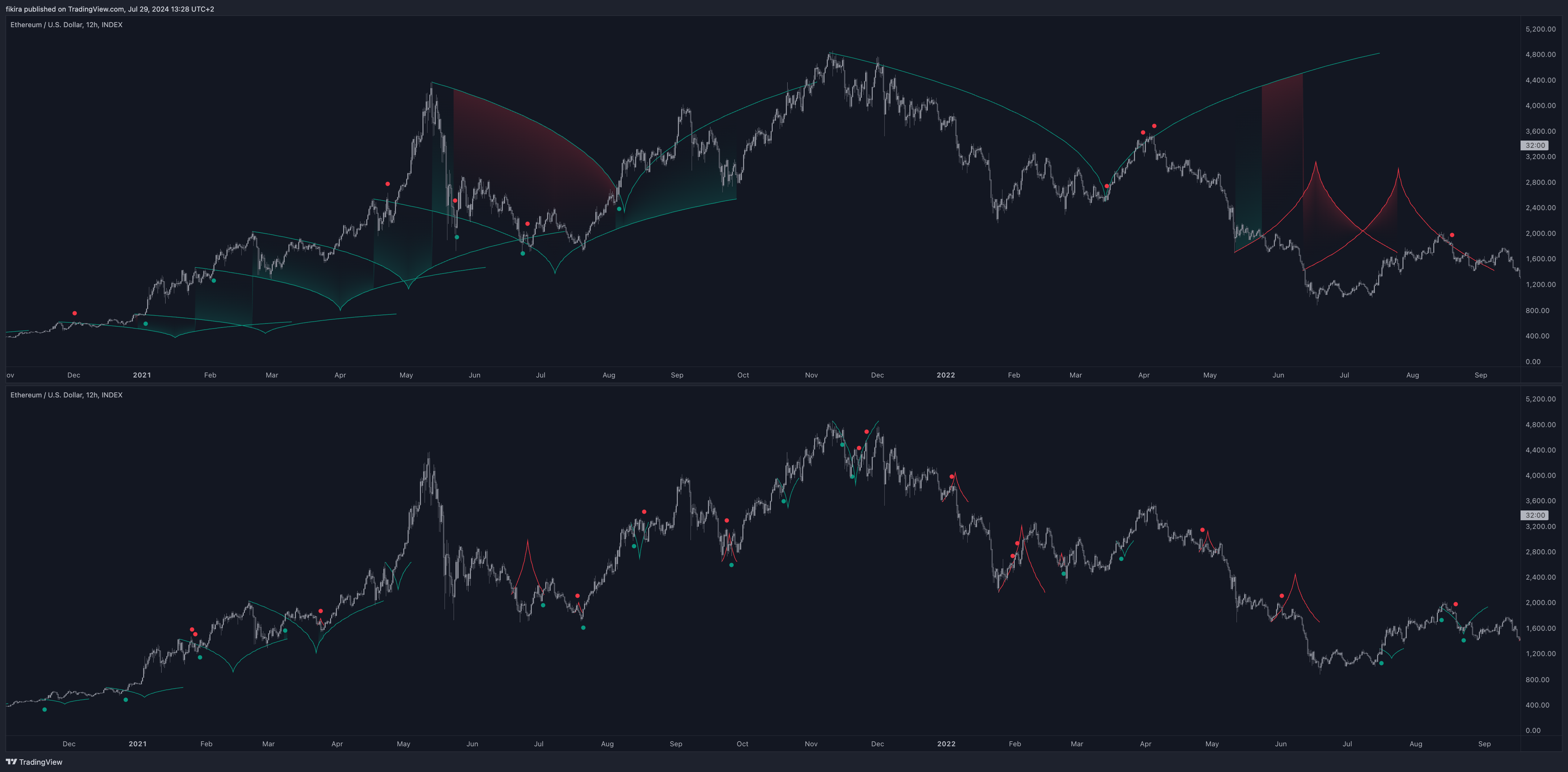 INDEX:ETHUSD Chart Image by fikira