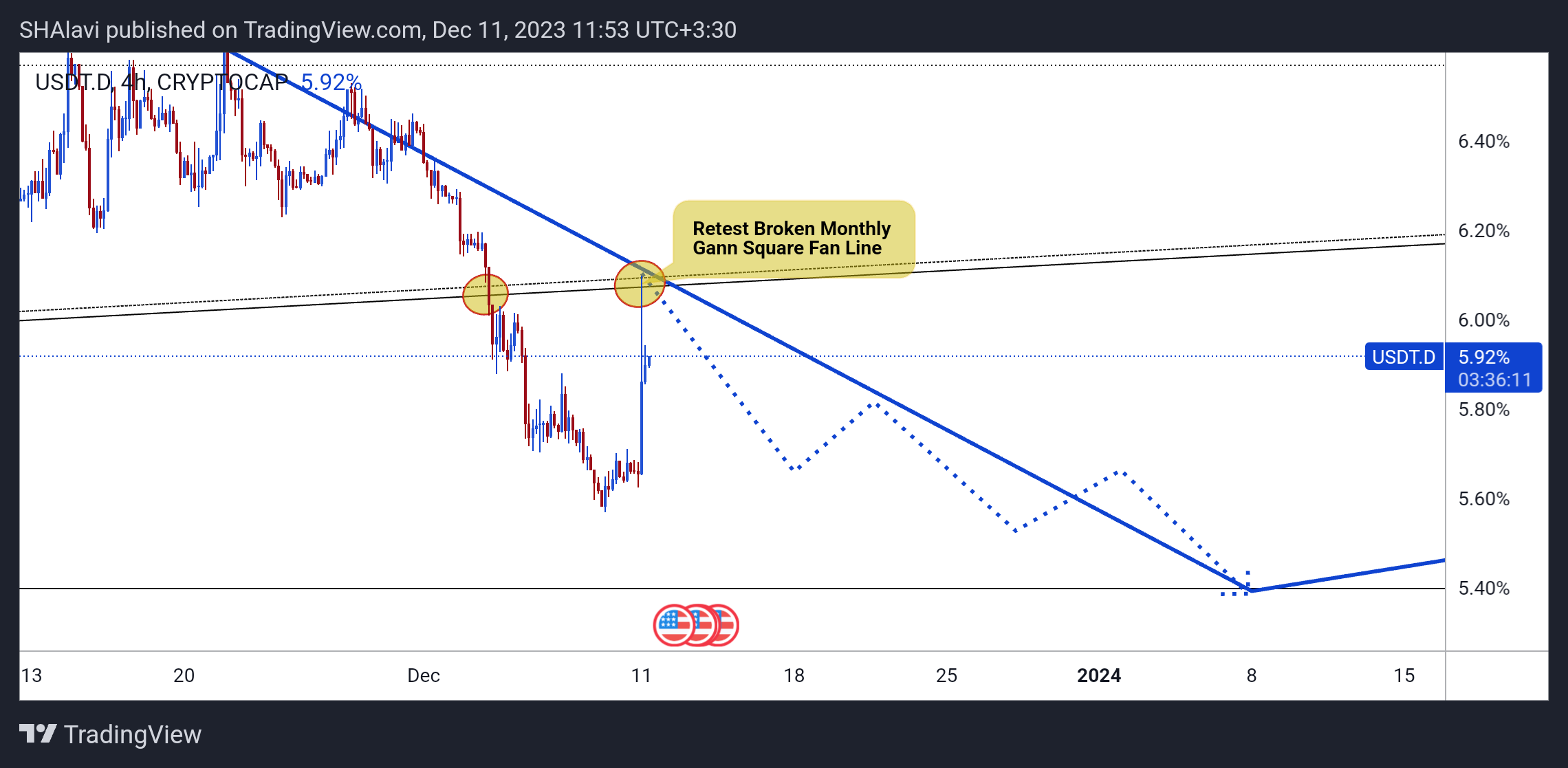 CRYPTOCAP:USDT.D Chart Image by SHAlavi
