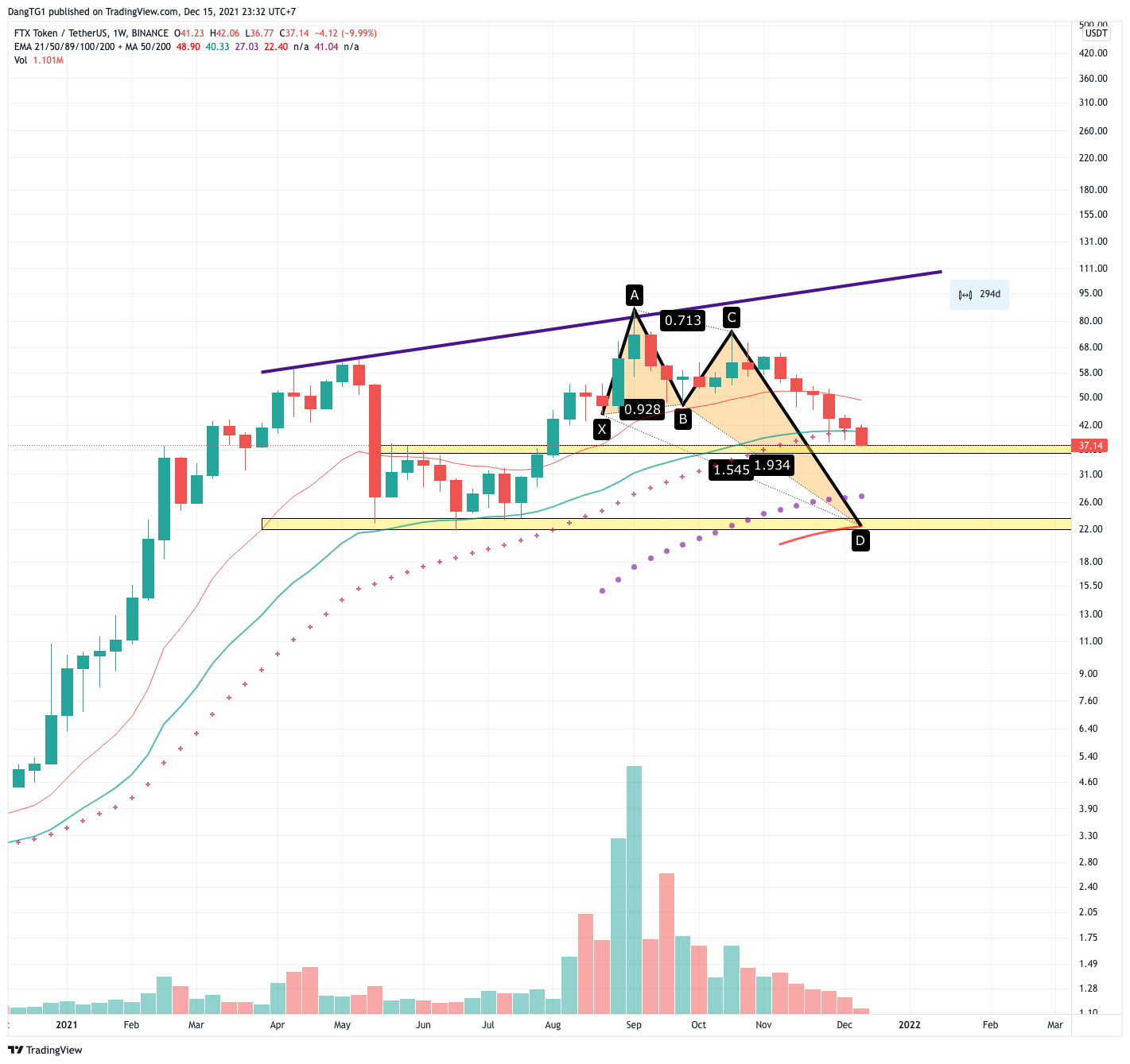 BINANCE:FTTUSDT Chart Image by DangTG1