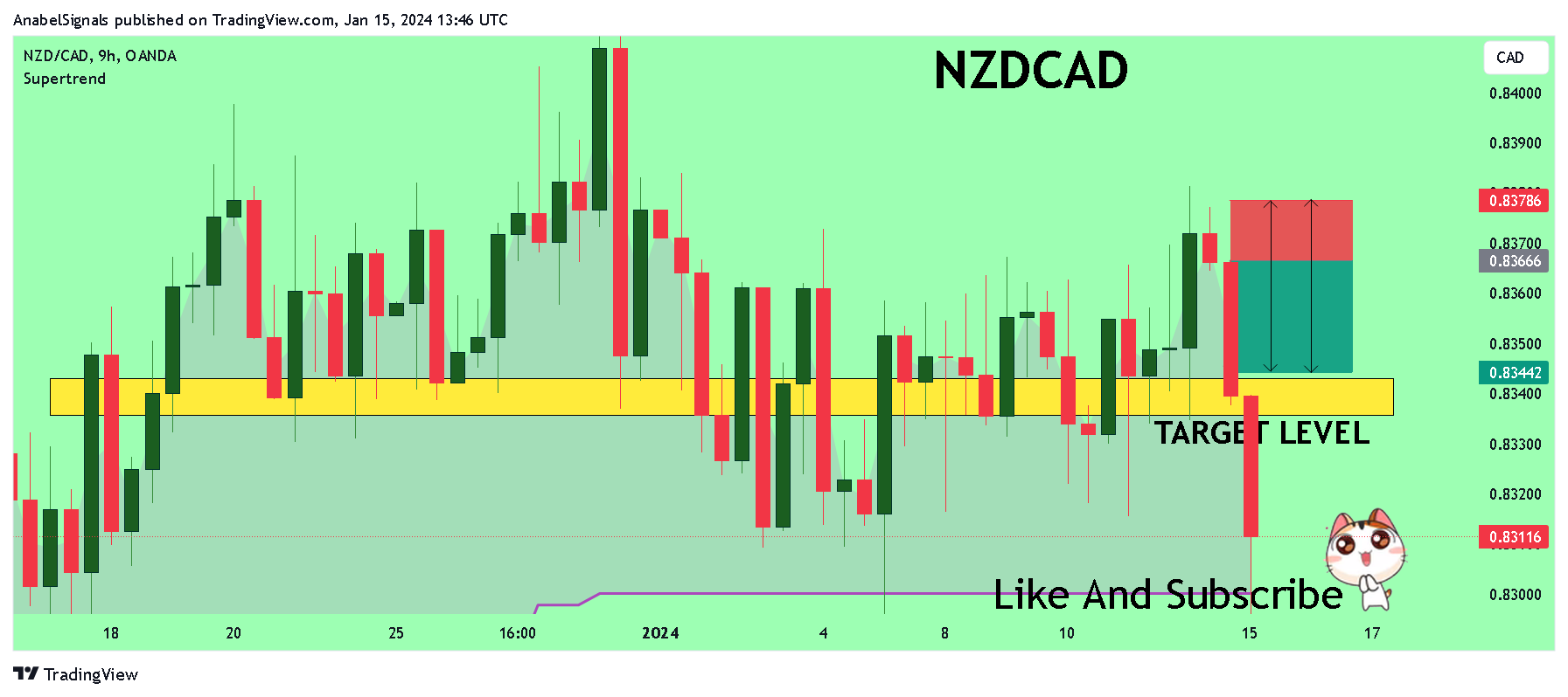 OANDA:NZDCAD Chart Image by AnabelSignals