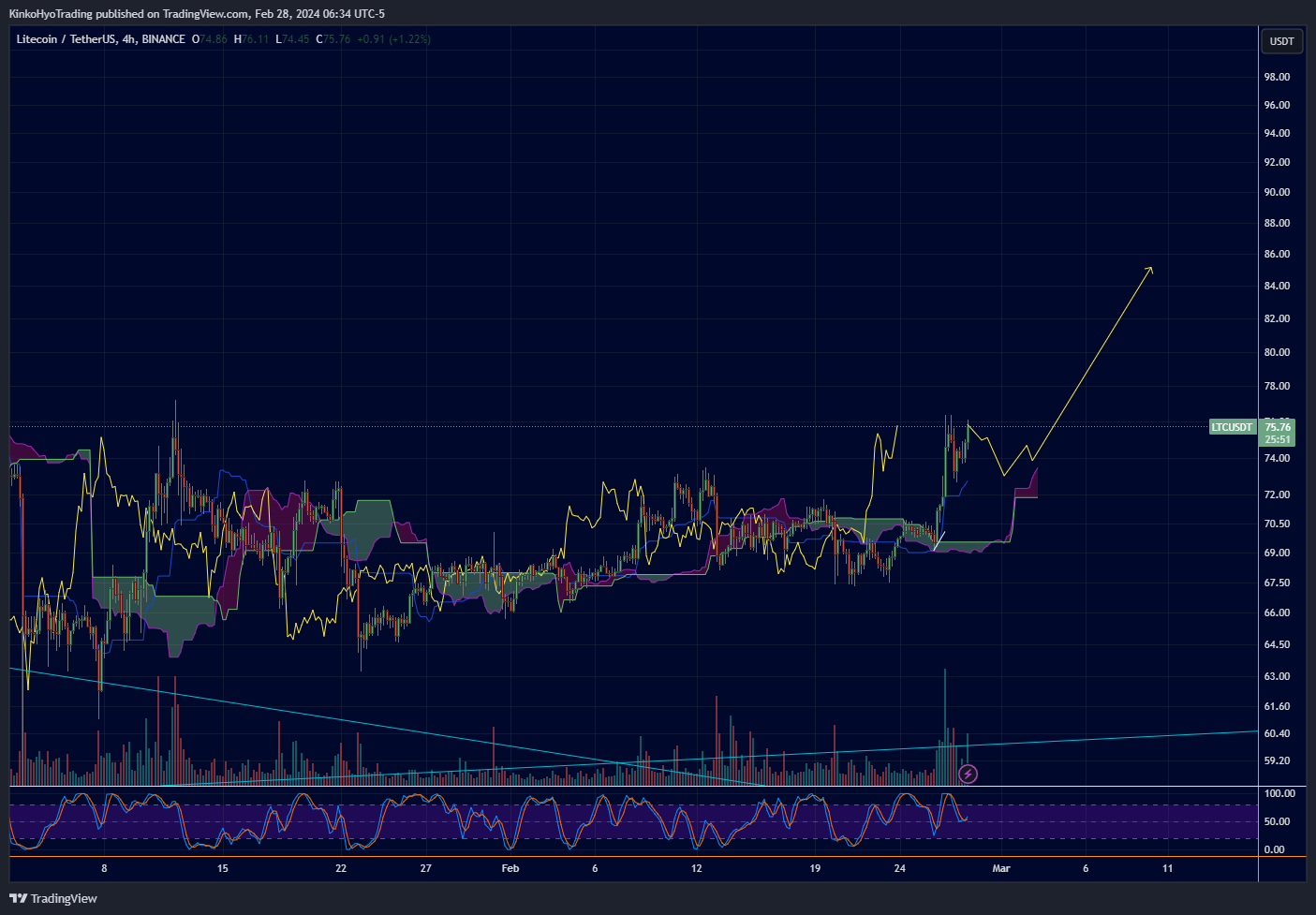 BINANCE:LTCUSDT Chart Image by KinkoHyoTrading