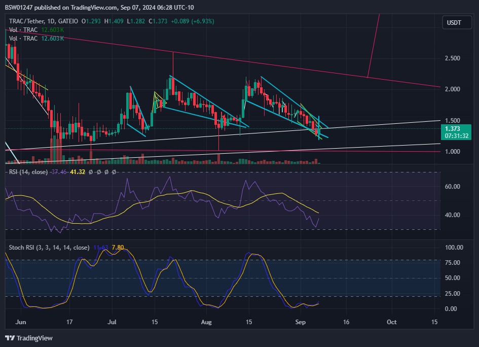 GATEIO:TRACUSDT Chart Image by BSW01247