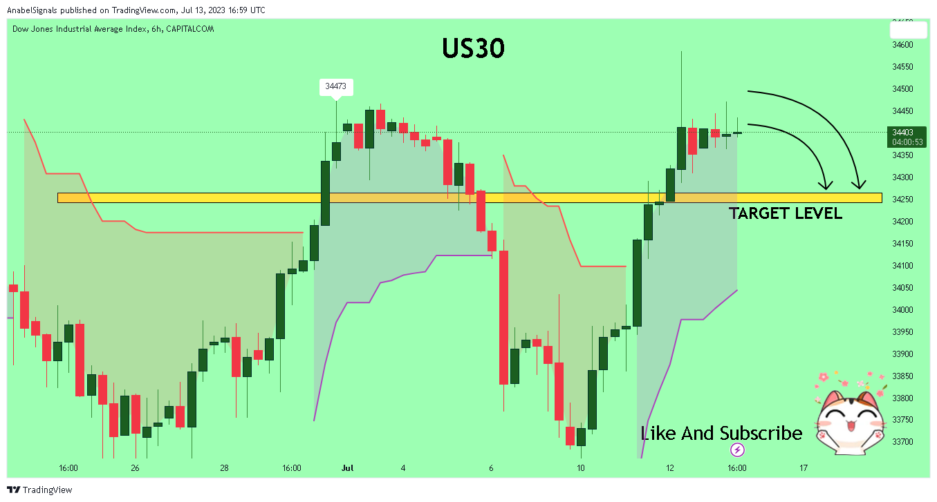 CAPITALCOM:US30 Chart Image by AnabelSignals
