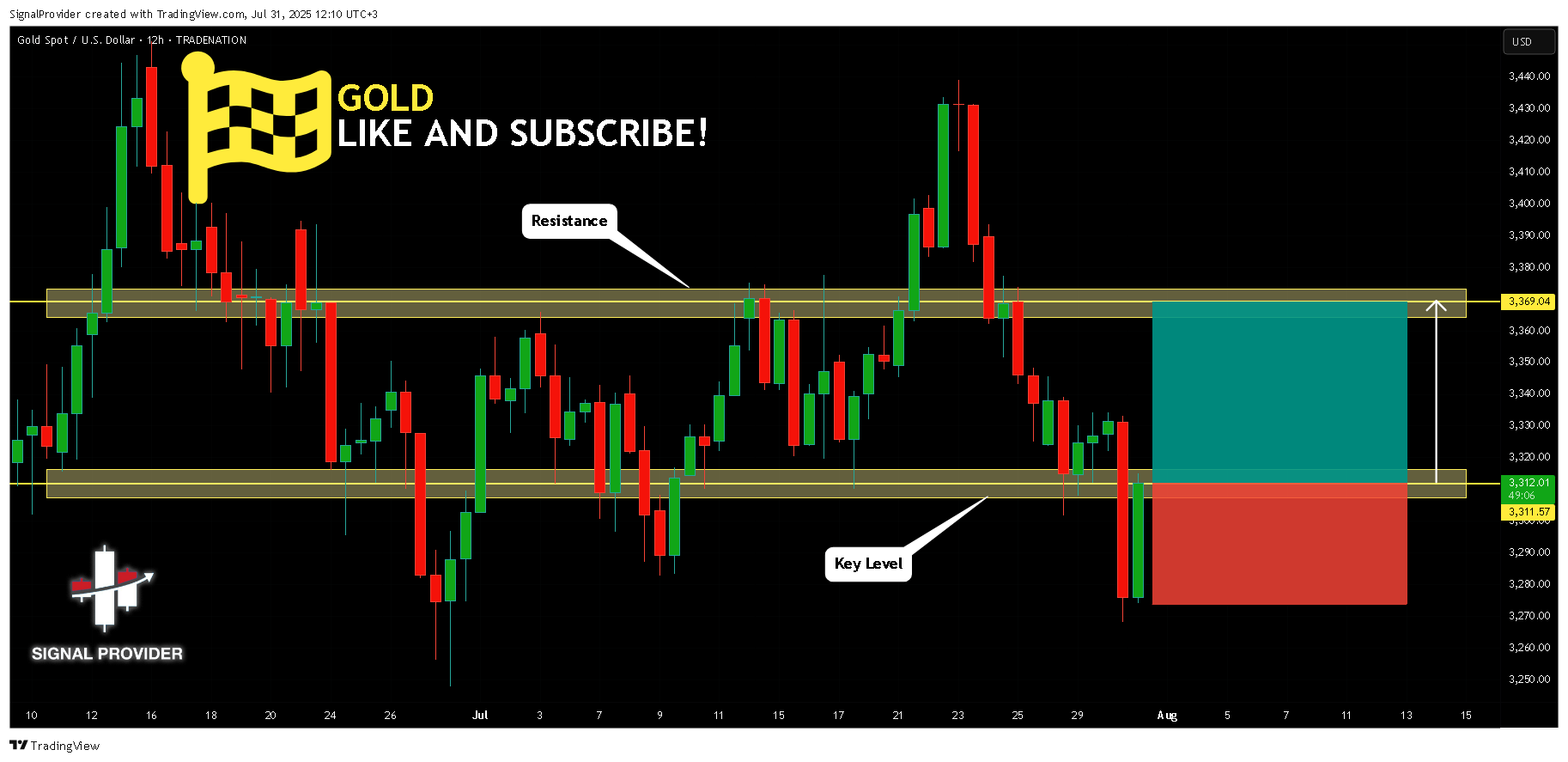 TRADENATION:XAUUSD Chart Image by SignalProvider