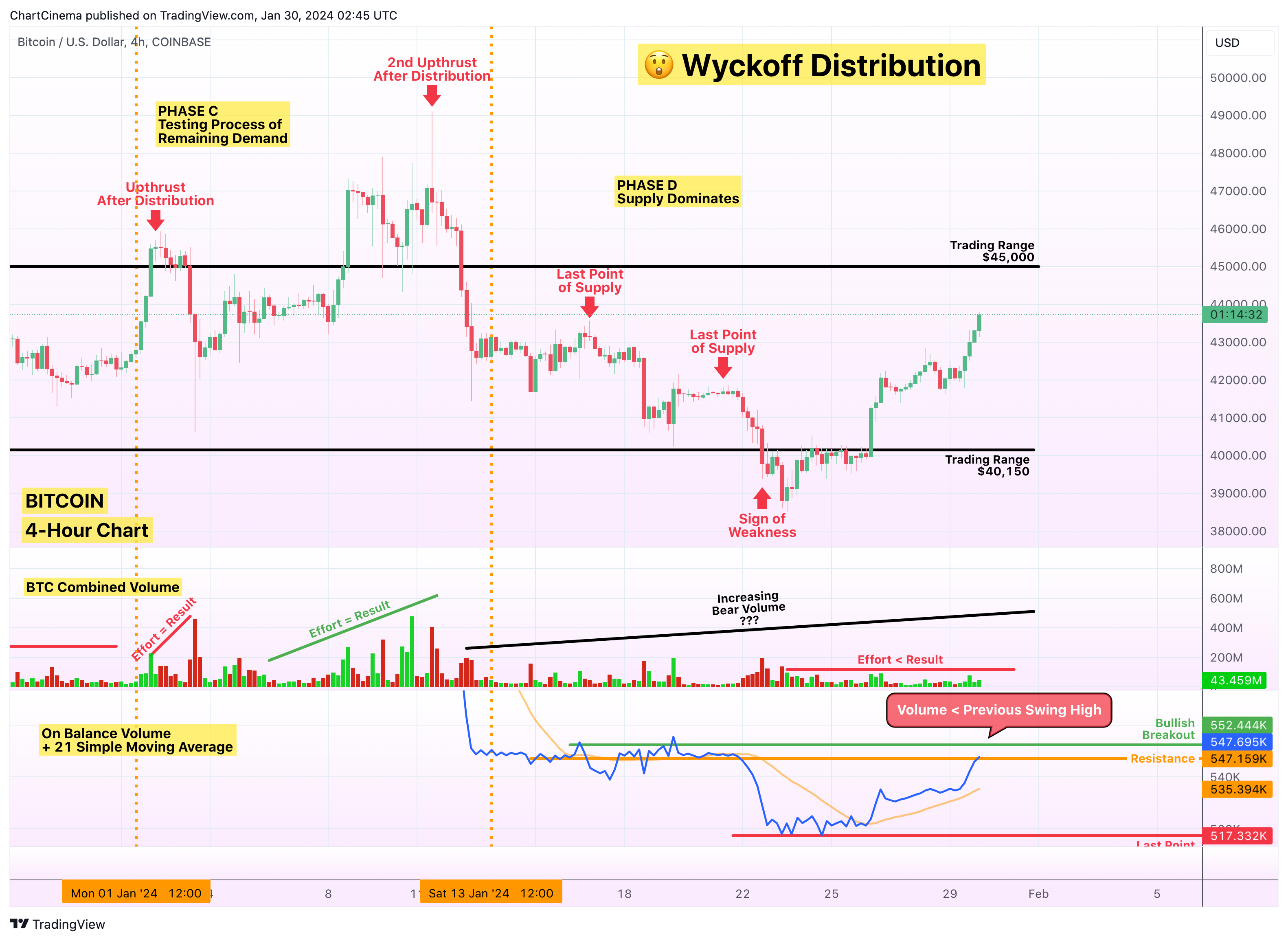 COINBASE:BTCUSD Chart Image by ChartCinema
