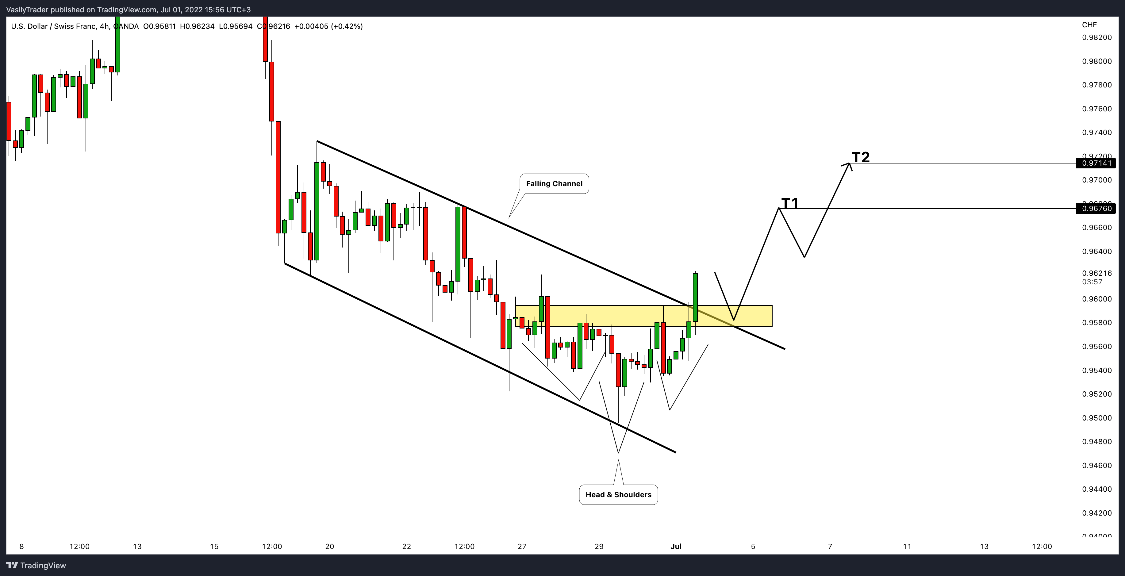 OANDA:USDCHF Chart Image by VasilyTrader