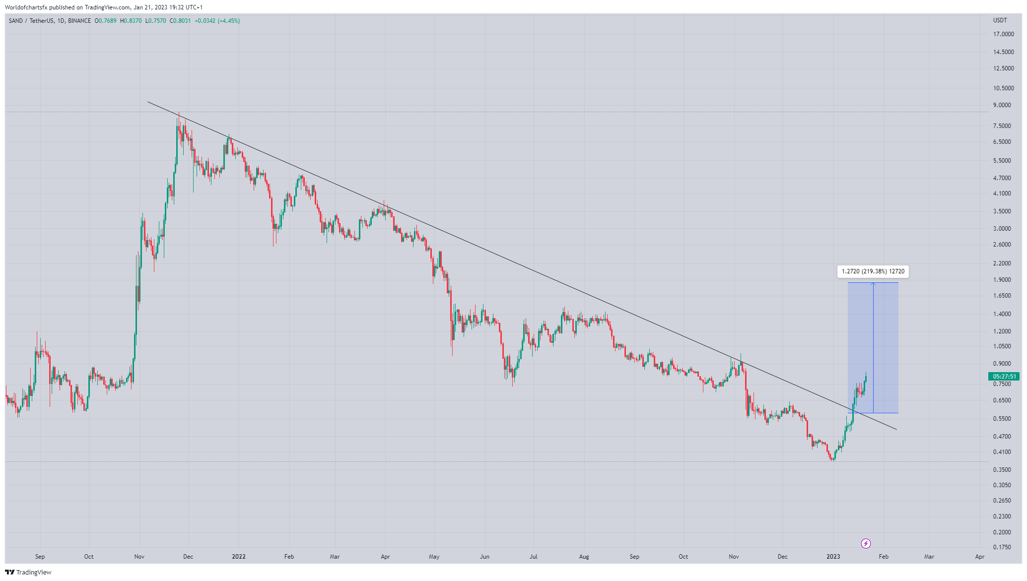 BINANCE:SANDUSDT Chart Image by Worldofchartsfx