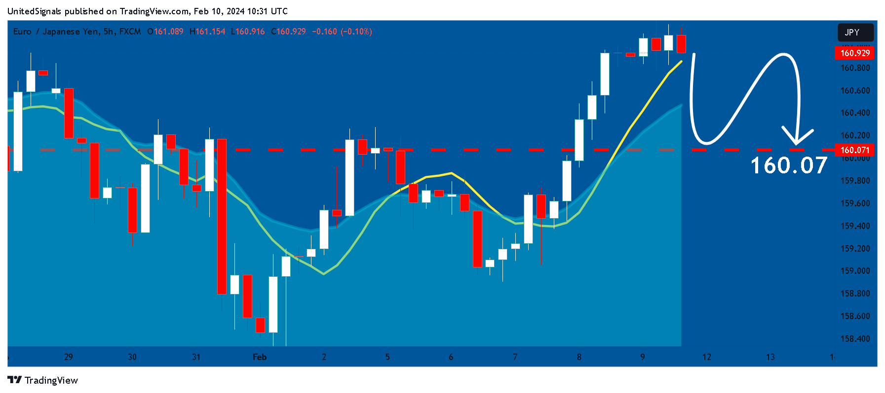 FX:EURJPY Chart Image by UnitedSignals