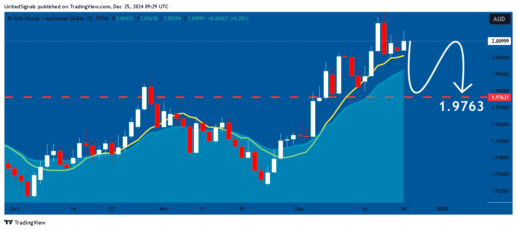 FX:GBPAUD Chart Image by UnitedSignals