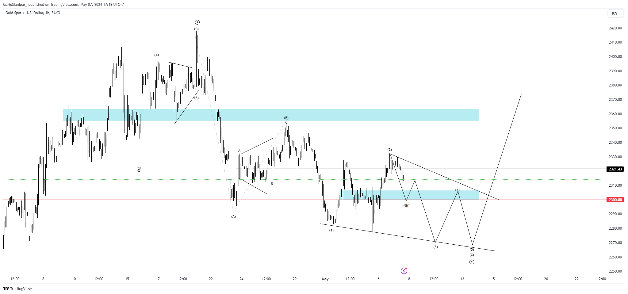 SAXO:XAUUSD Chart Image by MarioSianipar_