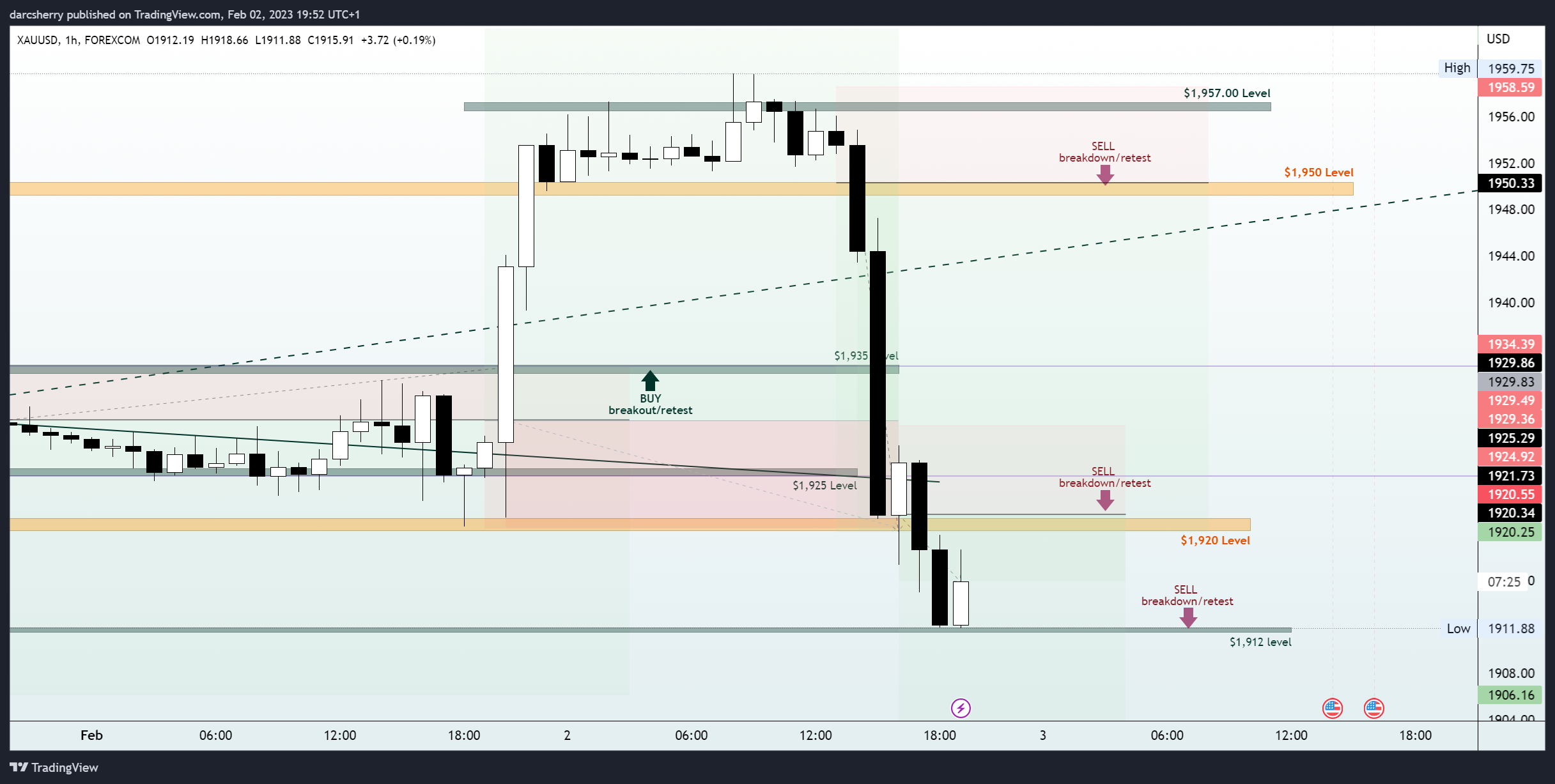 FOREXCOM:XAUUSD Chart Image by darcsherry