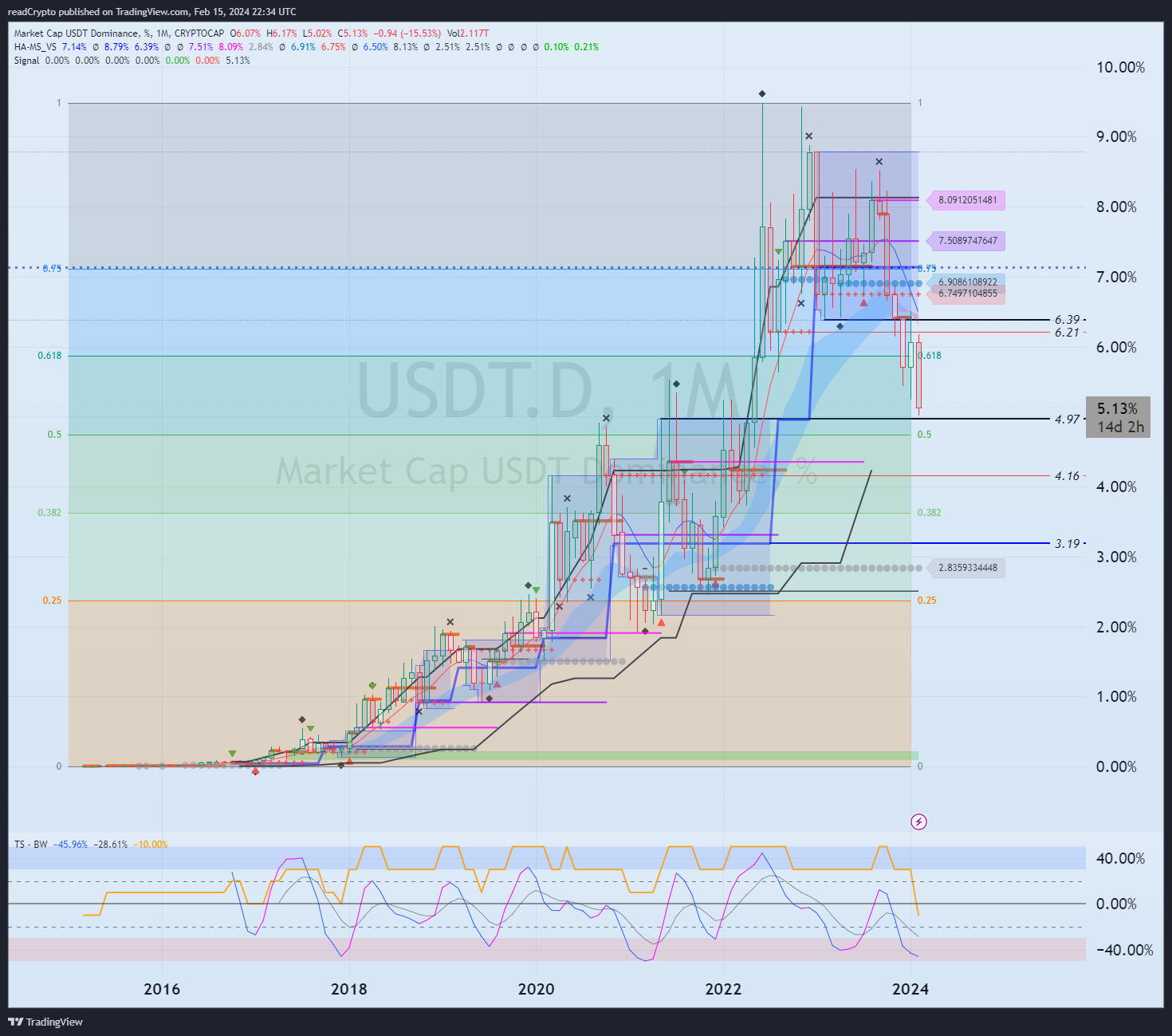 CRYPTOCAP:USDT.D Chart Image by readCrypto