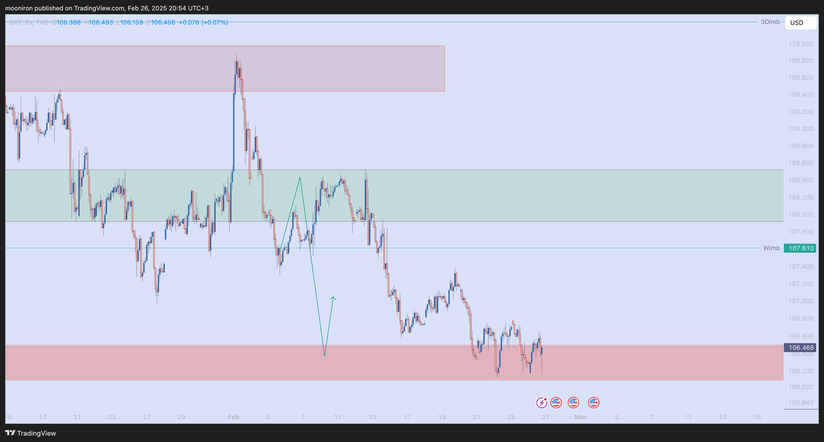 TVC:DXY Chart Image by mooniron