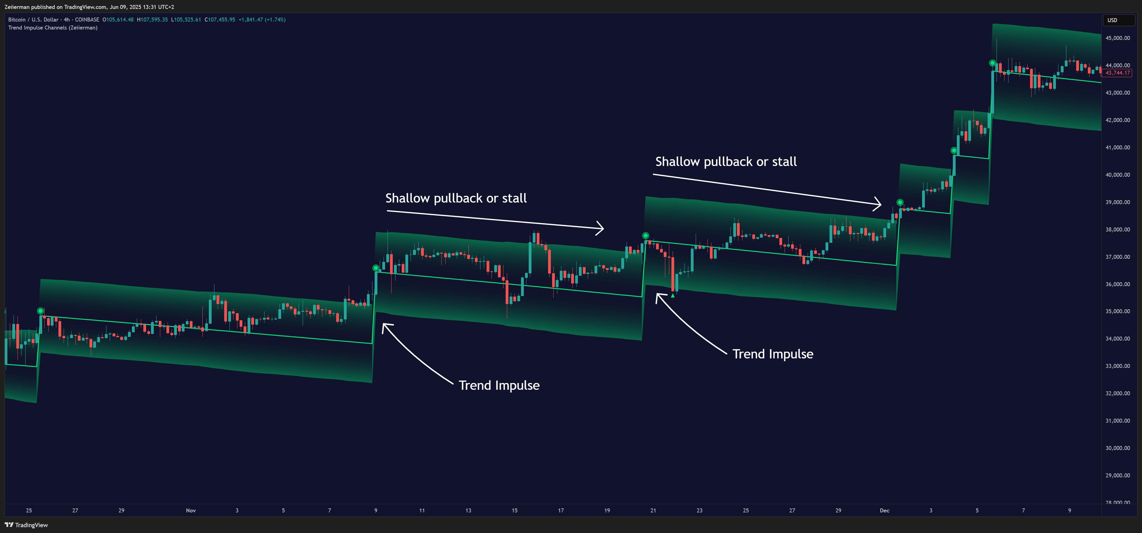 COINBASE:BTCUSD Chart Image by Zeiierman