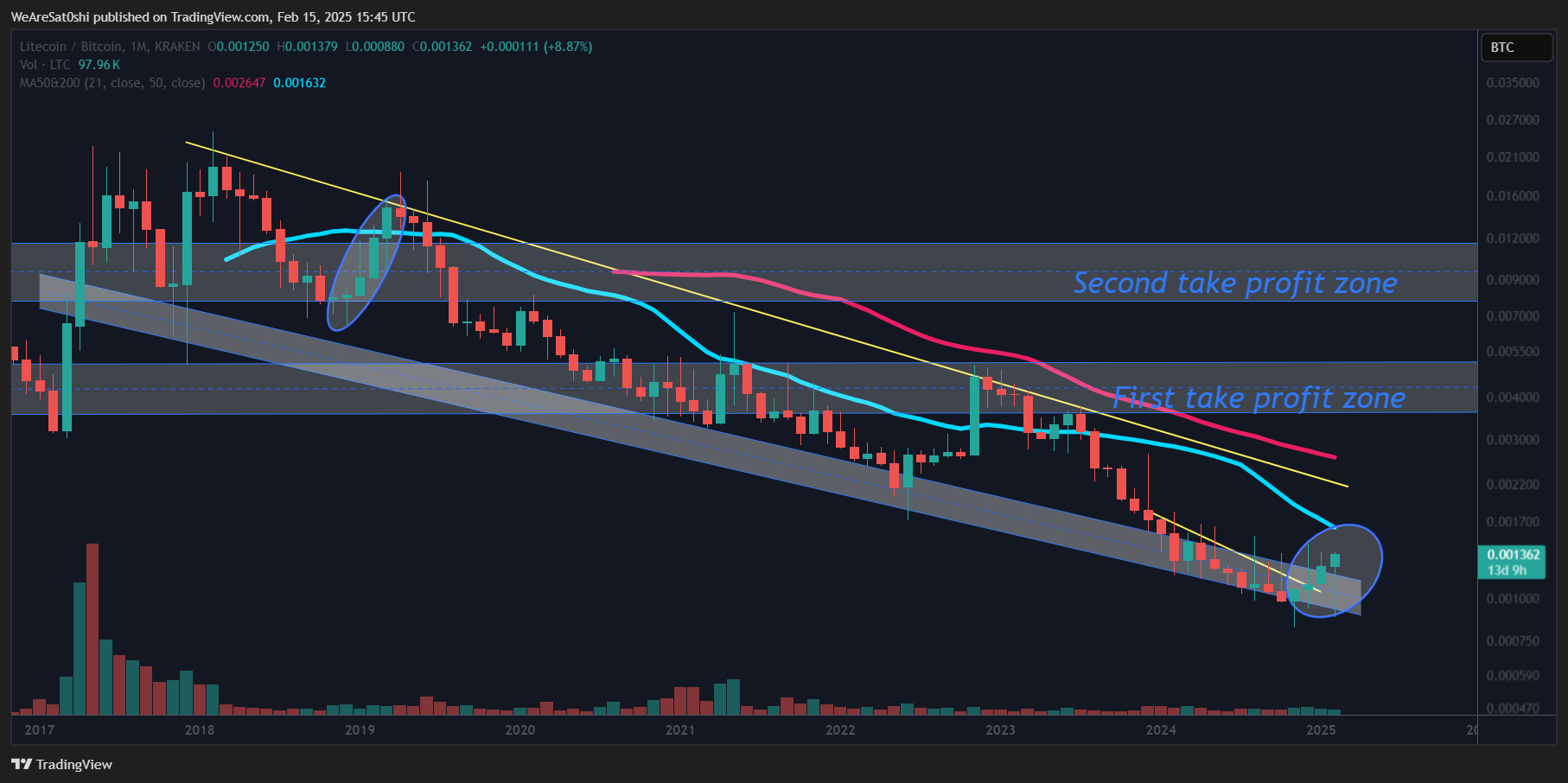 KRAKEN:LTCBTC Chart Image by WeAreSat0shi