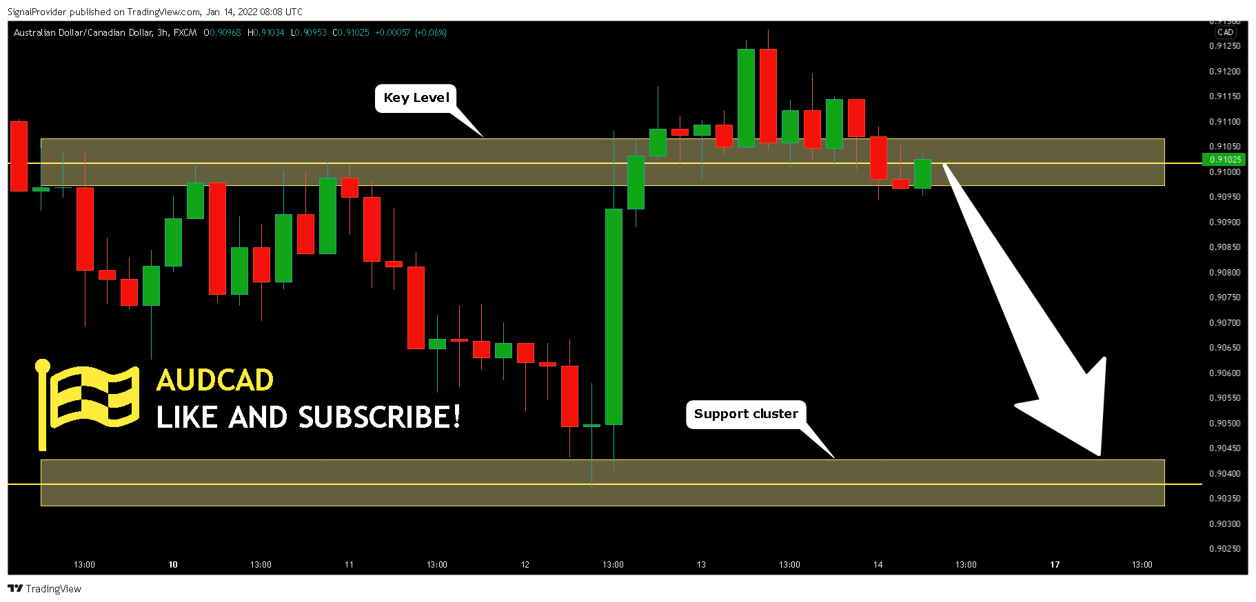 FX:AUDCAD Chart Image by SignalProvider