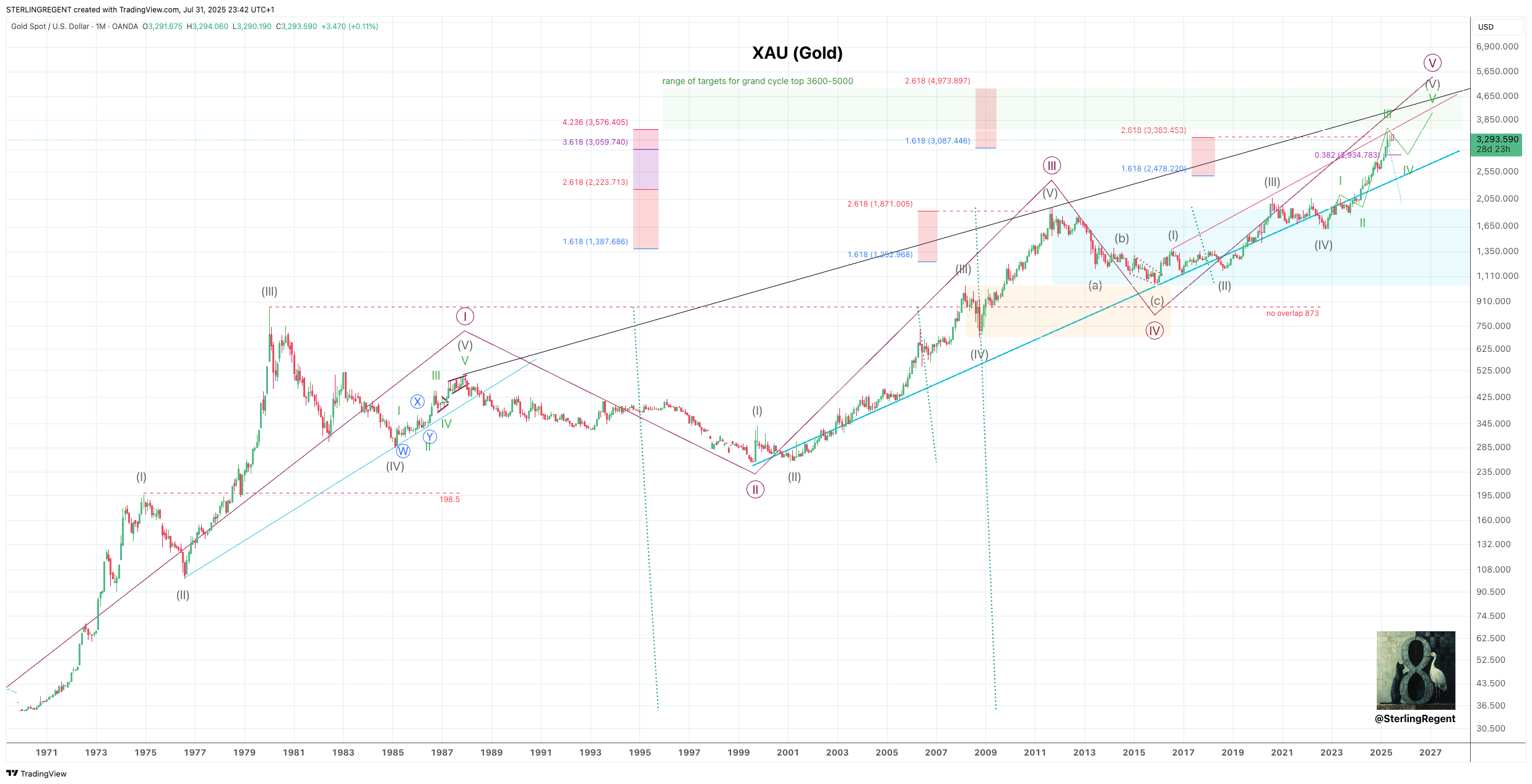 OANDA:XAUUSD Chart Image by STERLINGREGENT