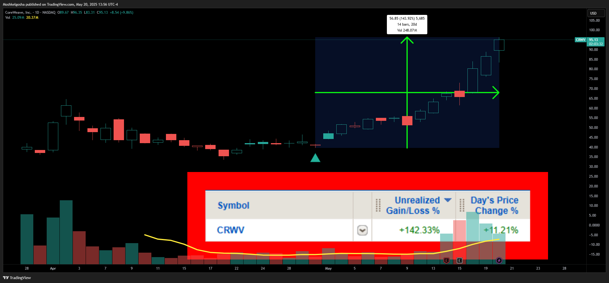 BATS:CRWV Chart Image by Moshkelgosha